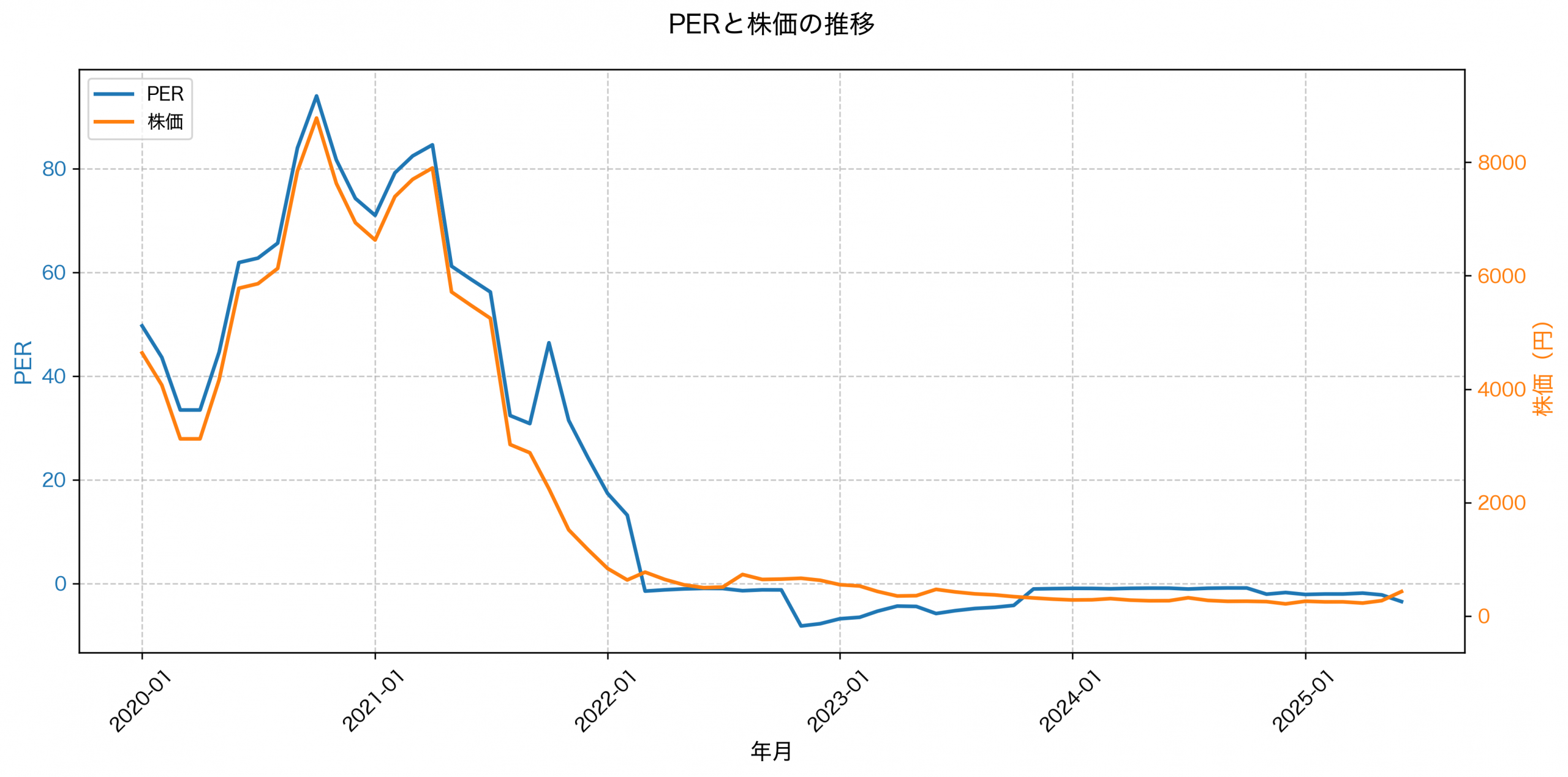 PER推移グラフ