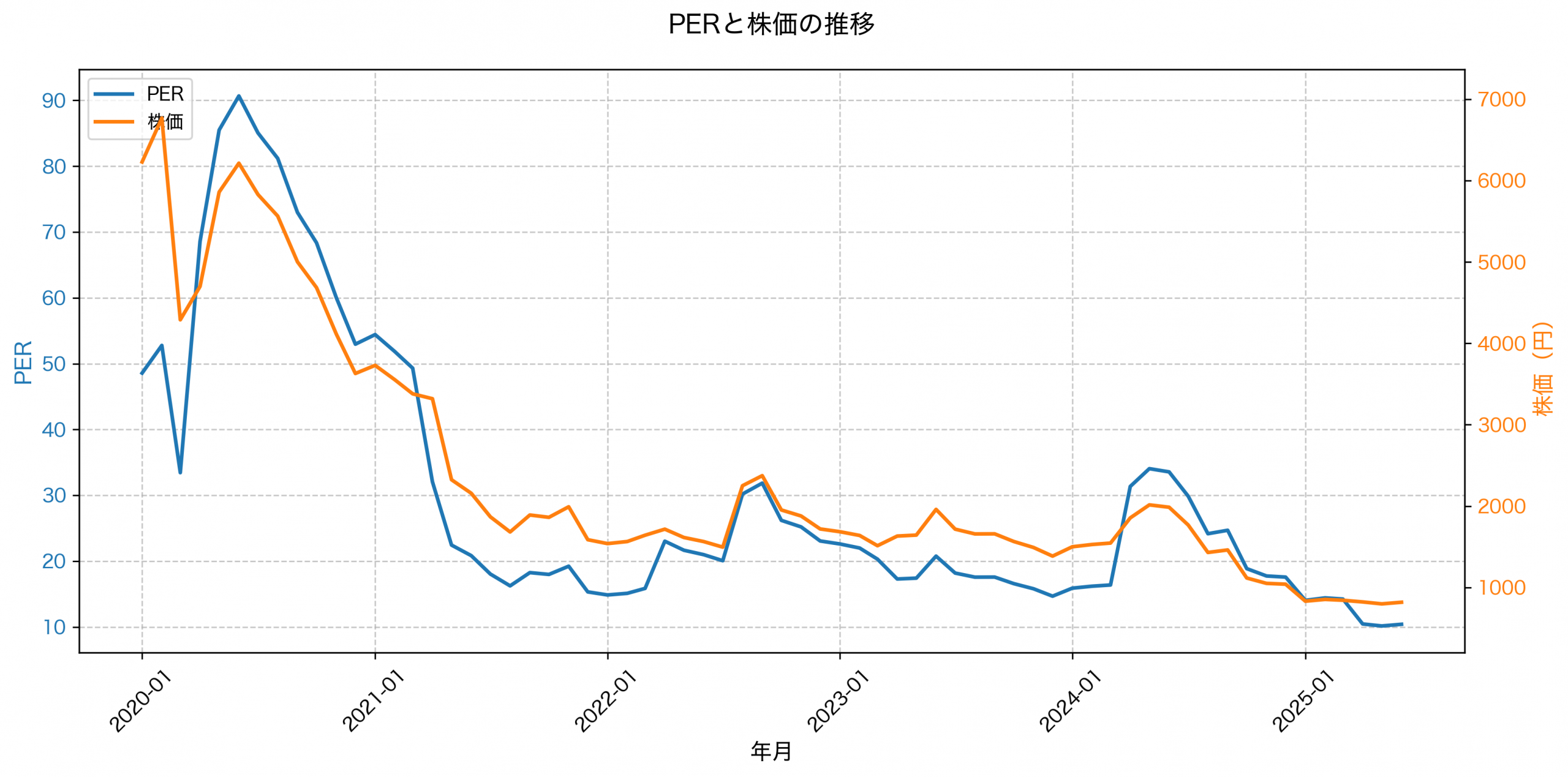 PER推移グラフ