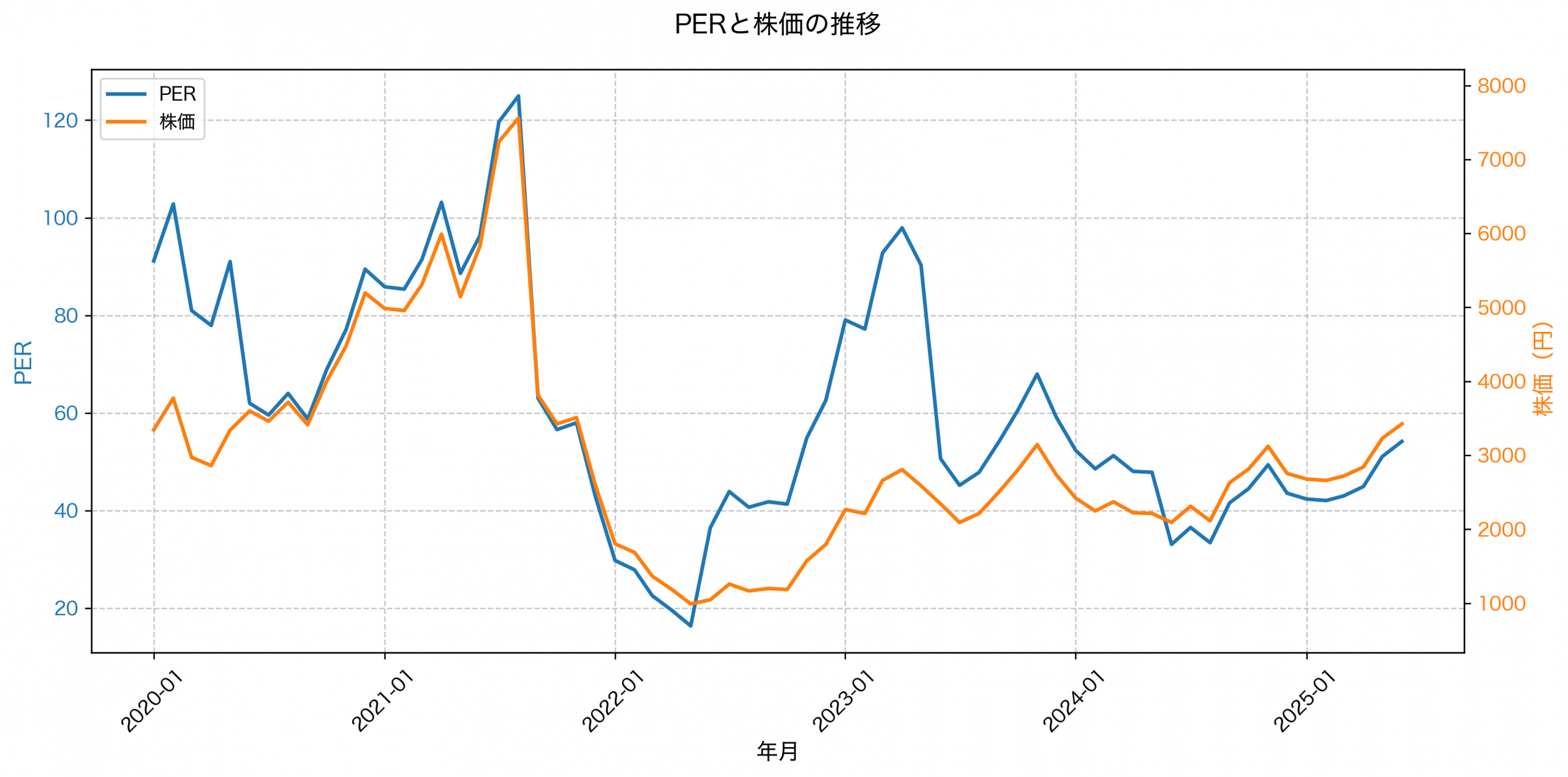 PER推移グラフ