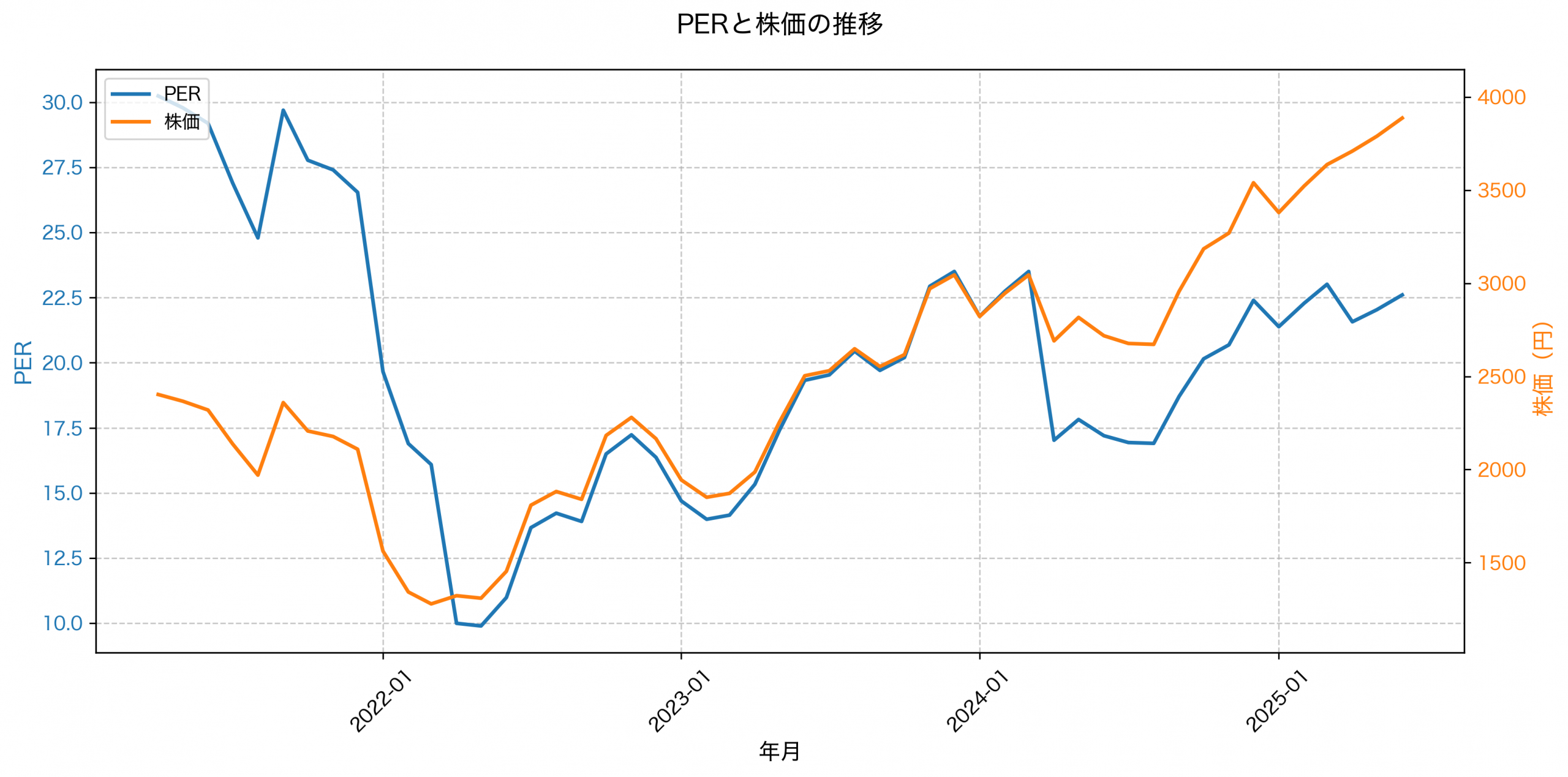 PER推移グラフ