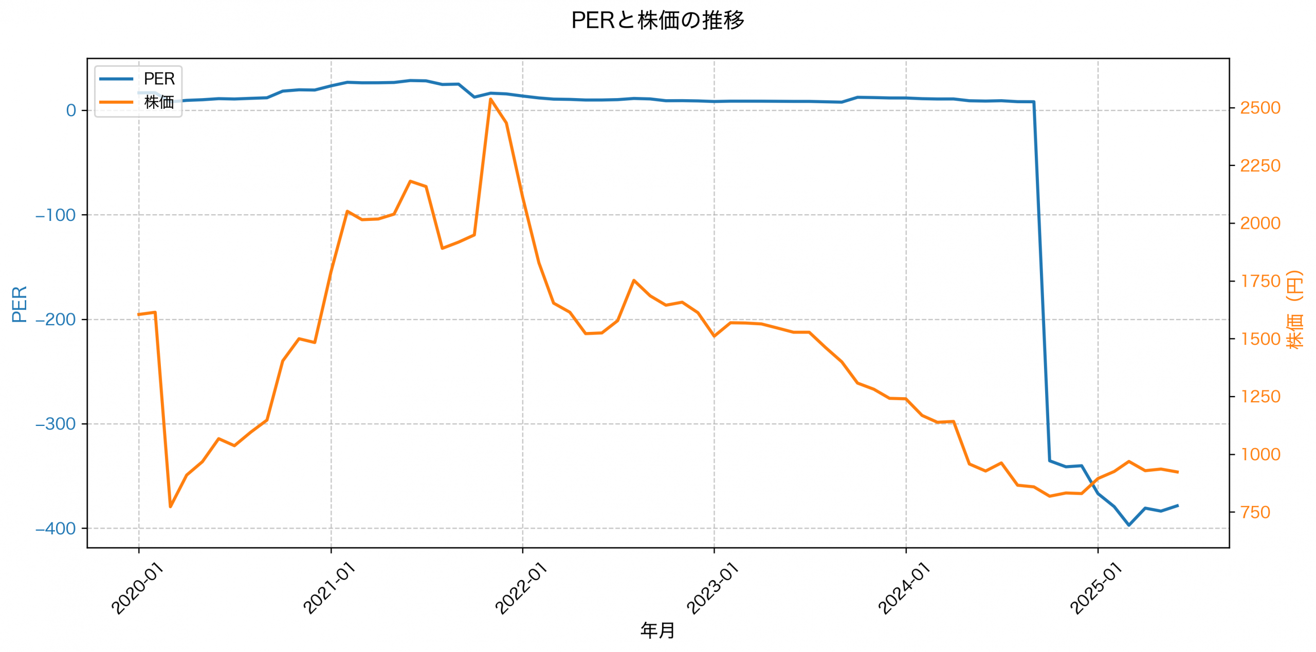 PER推移グラフ