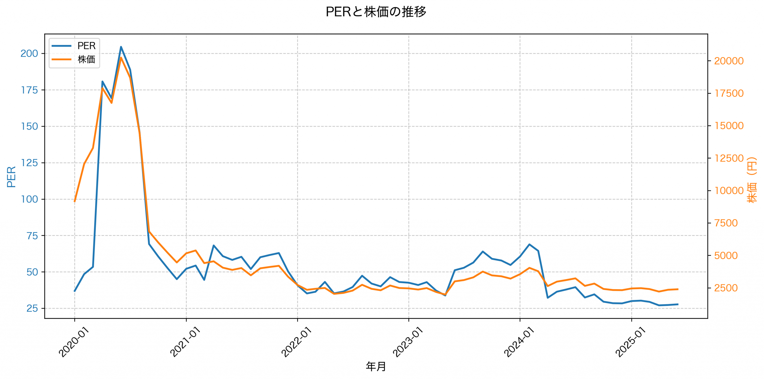 PER推移グラフ