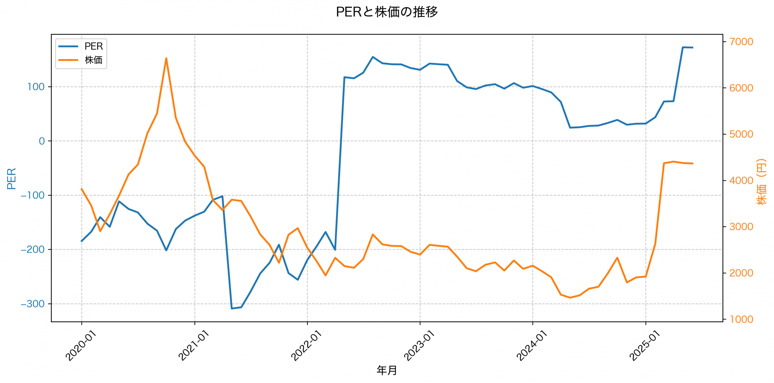 PER推移グラフ