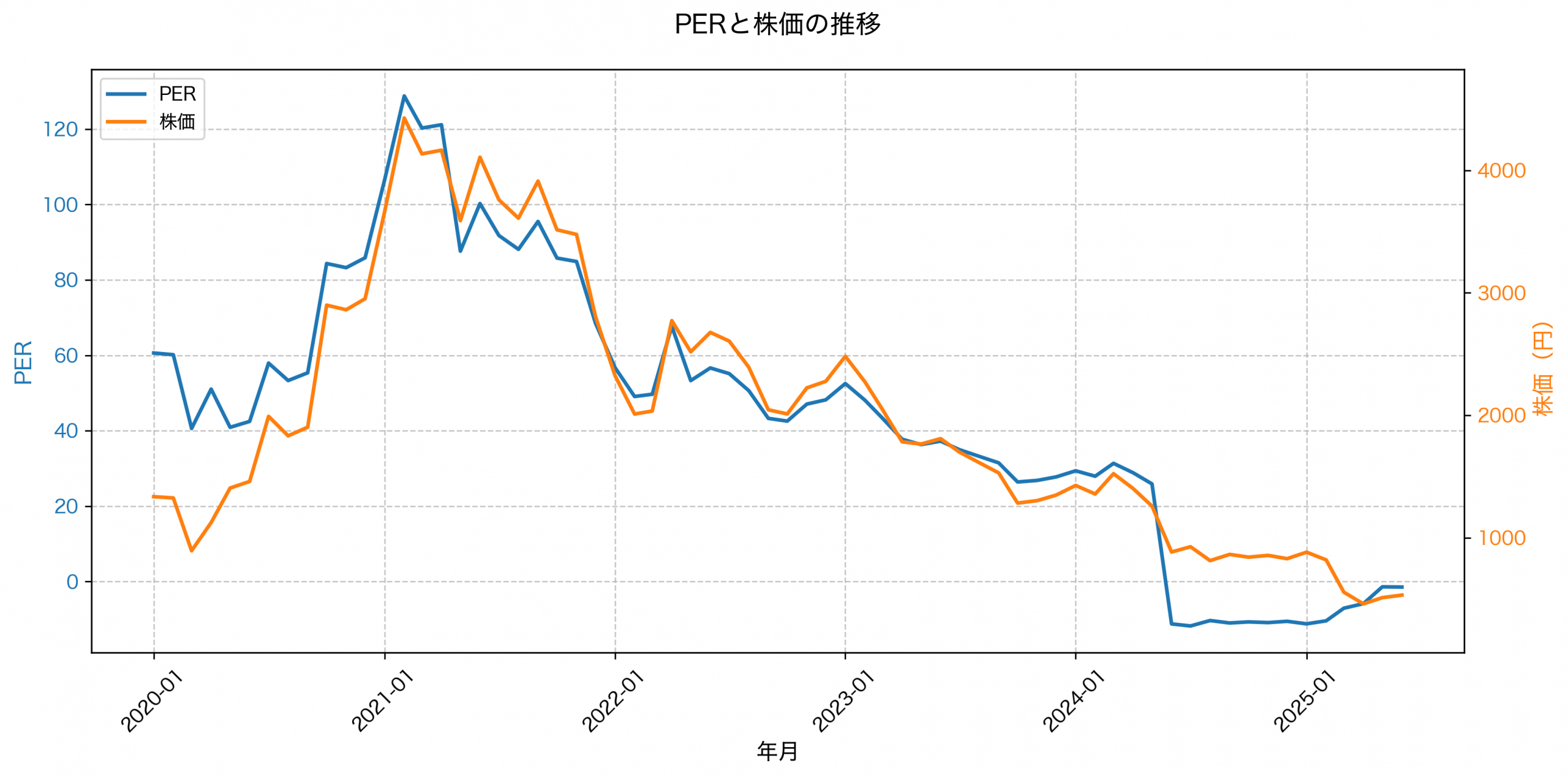 PER推移グラフ