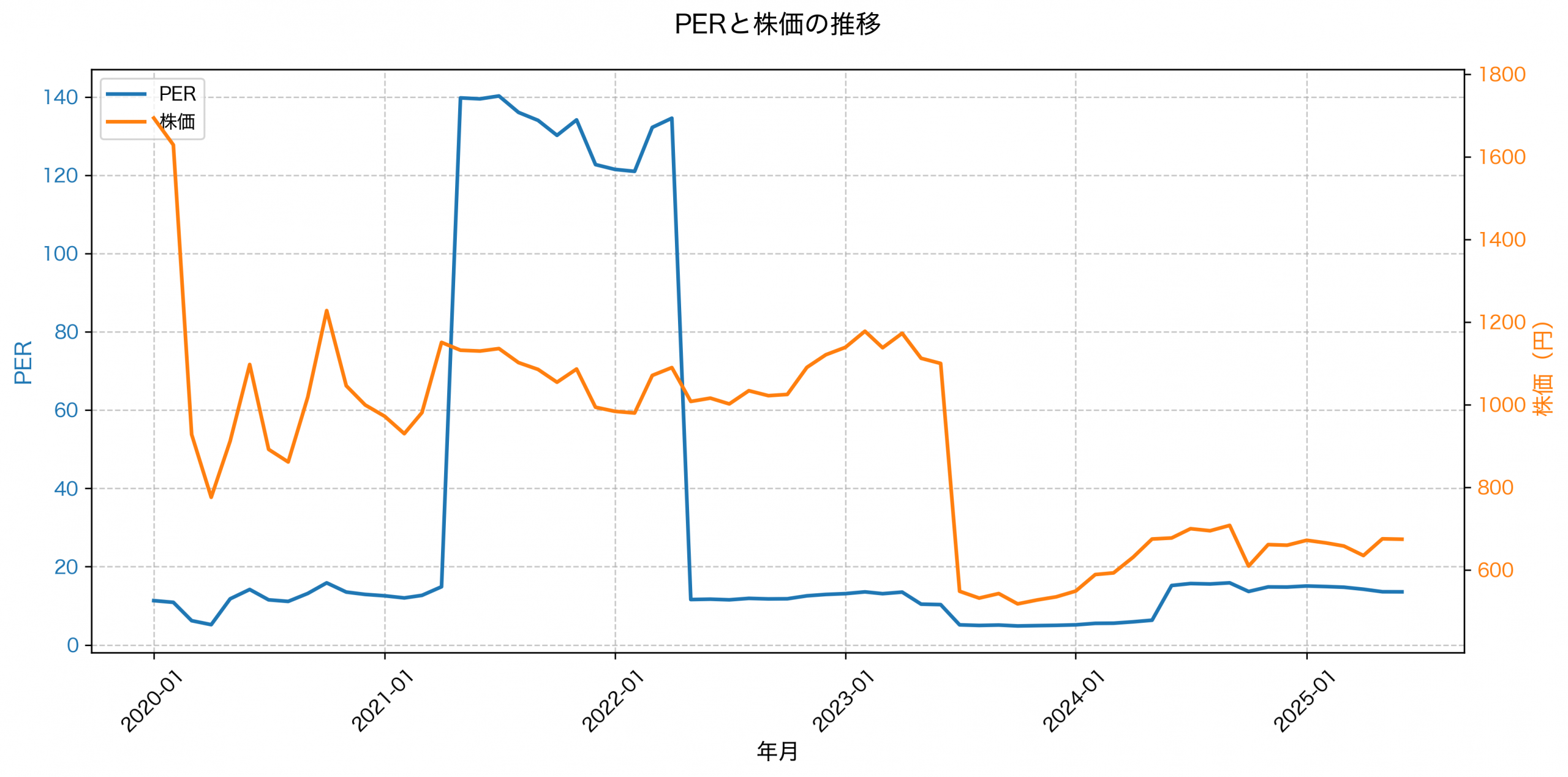 PER推移グラフ