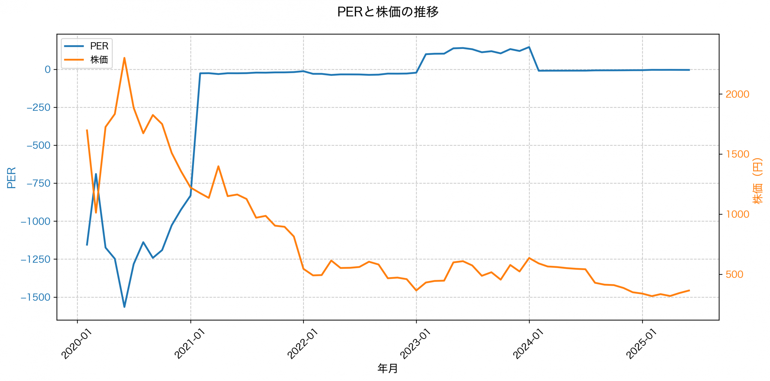 PER推移グラフ