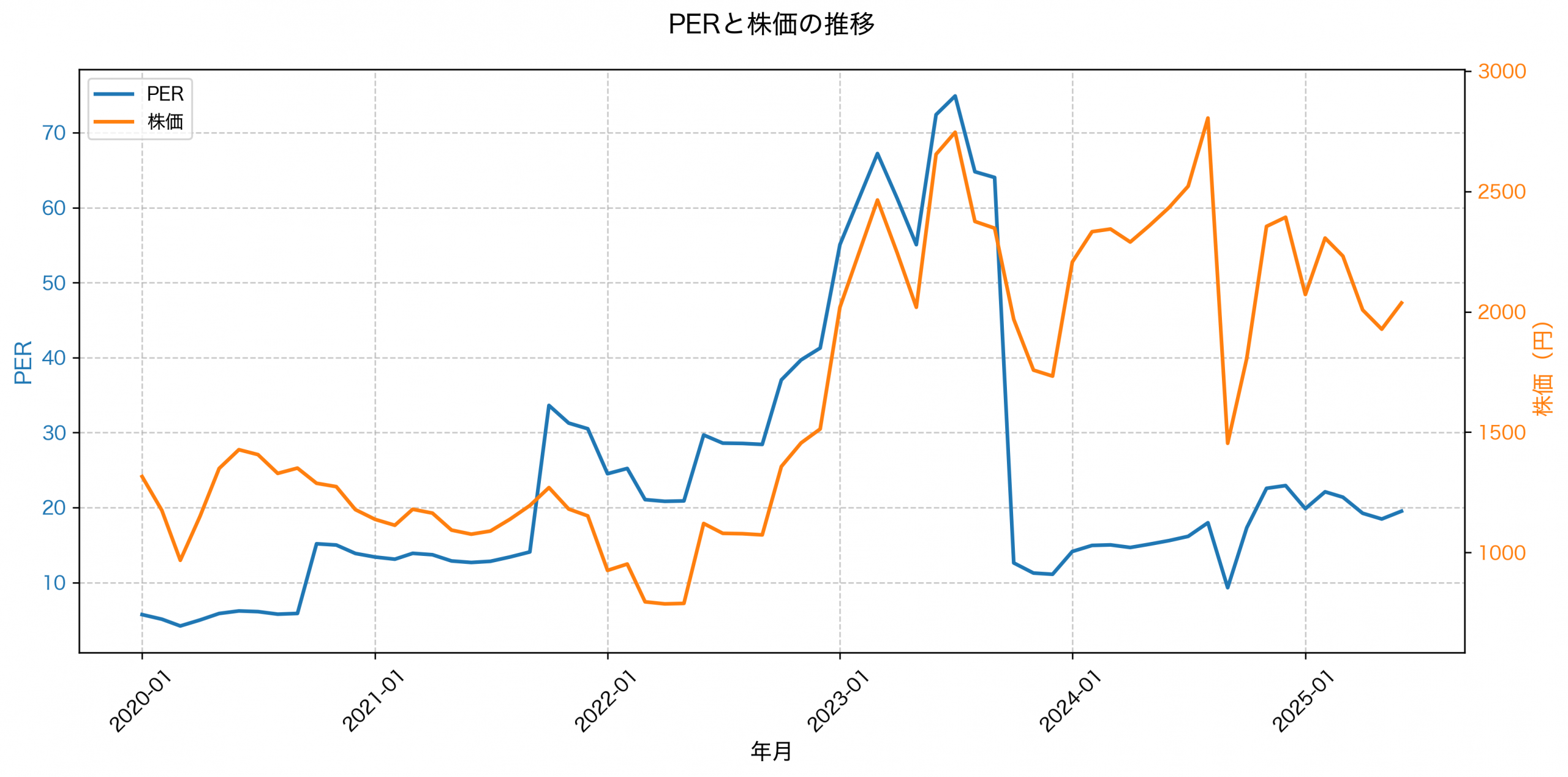 PER推移グラフ