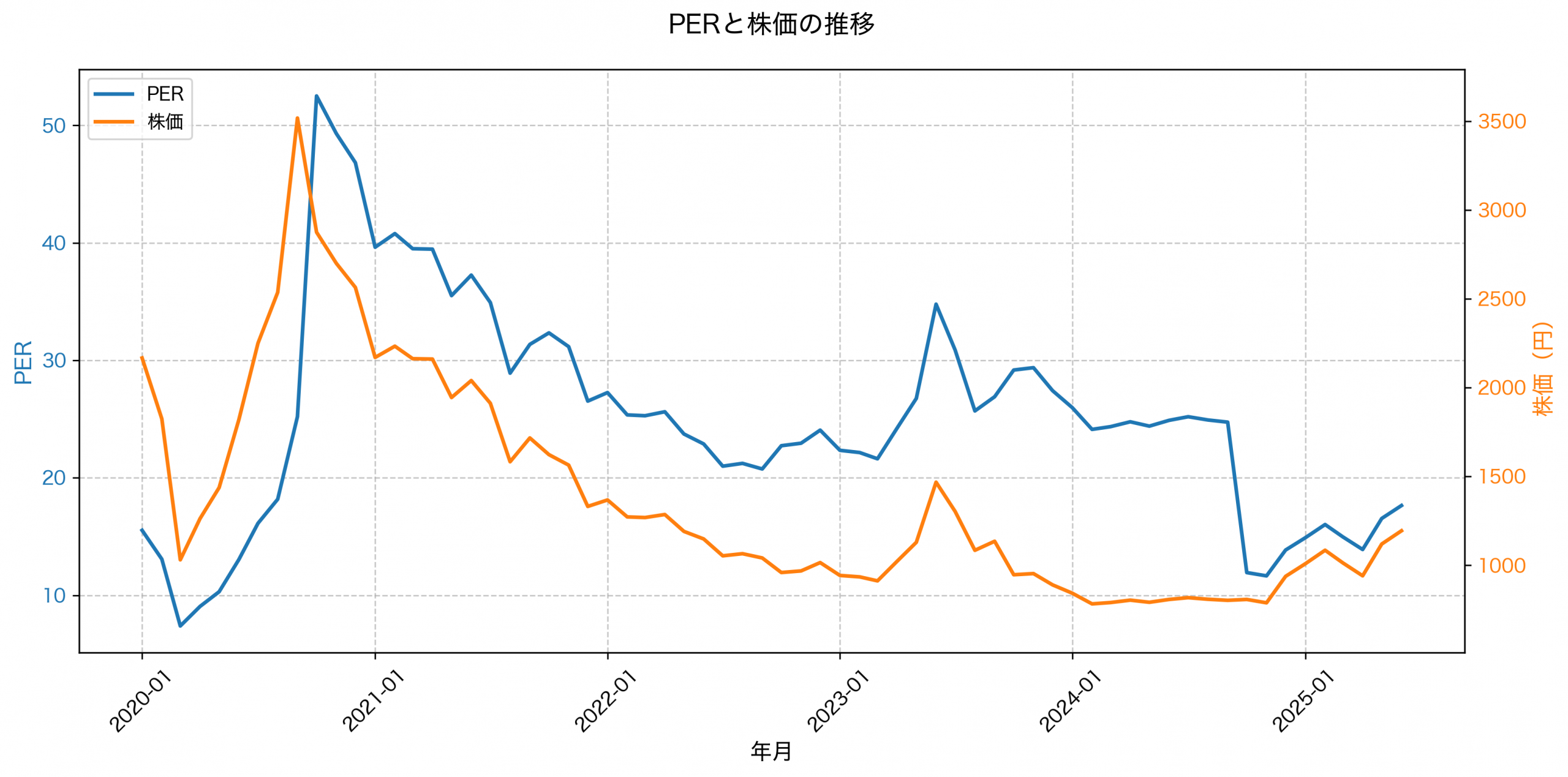 PER推移グラフ
