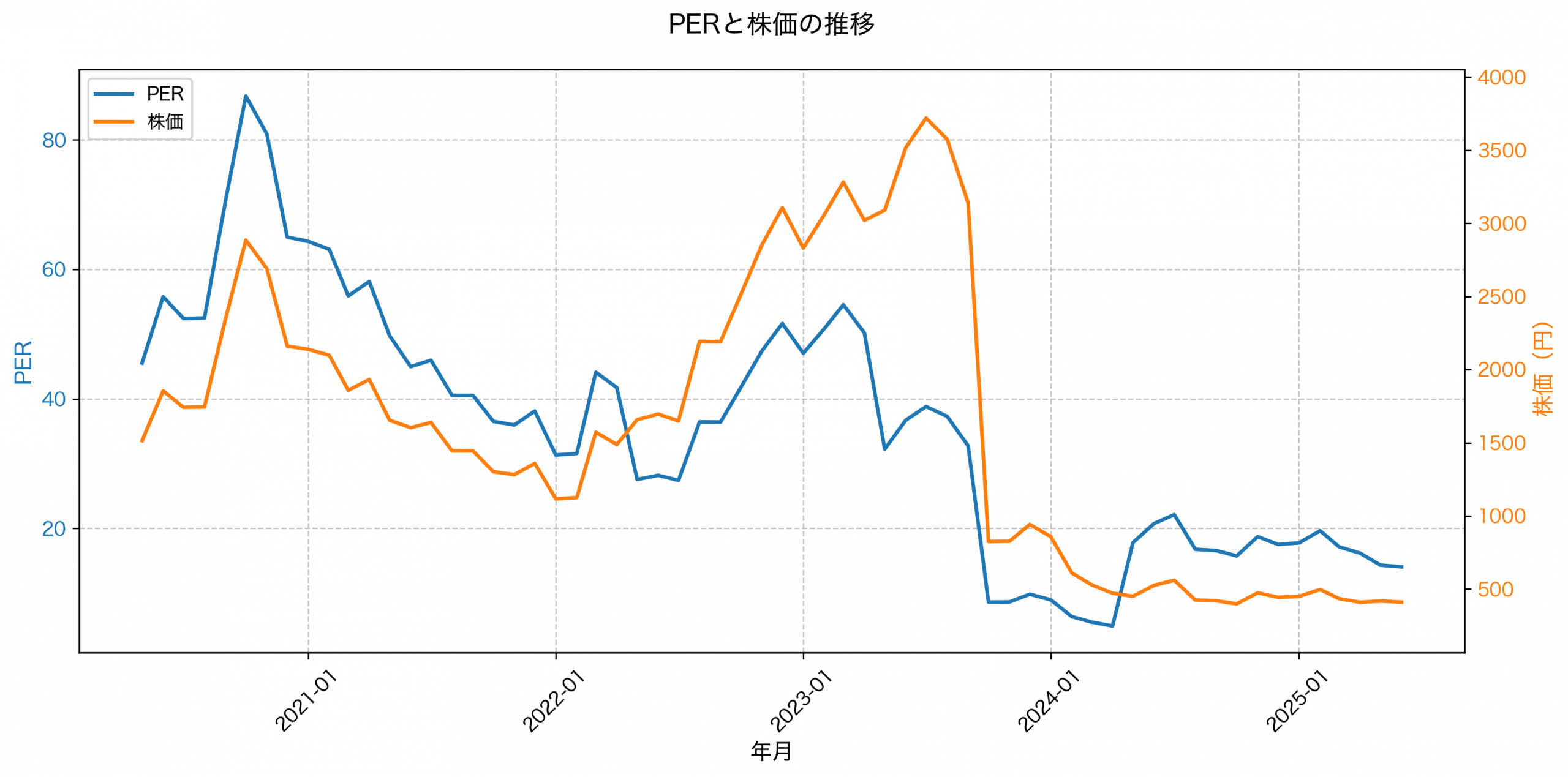 PER推移グラフ