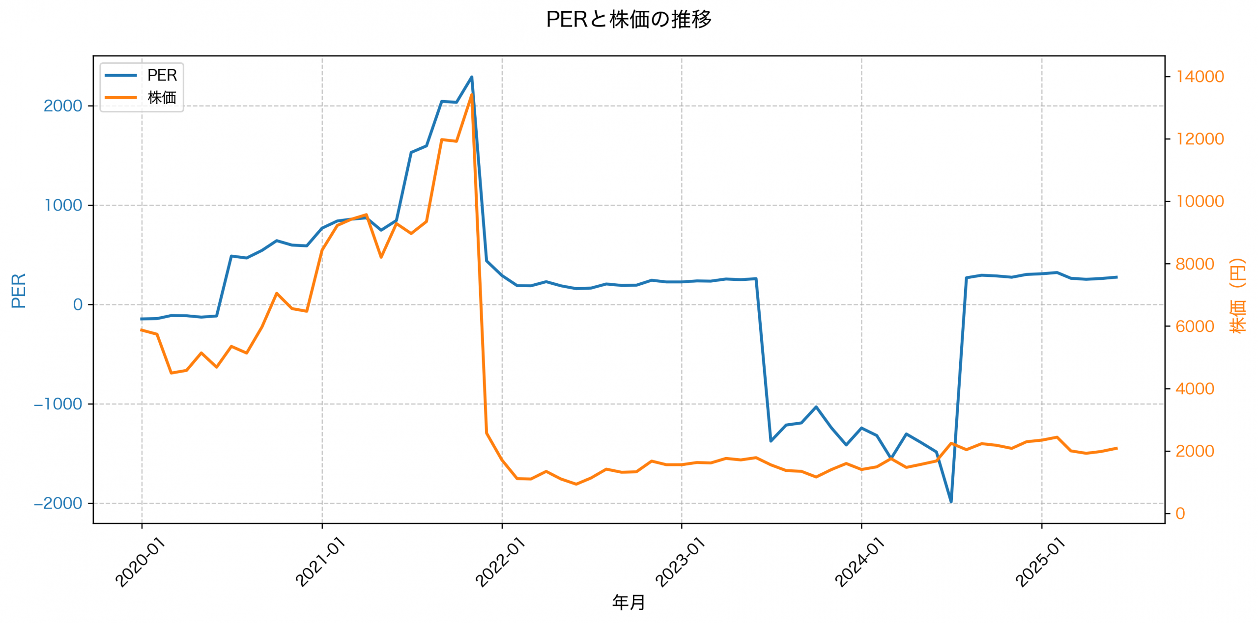 PER推移グラフ
