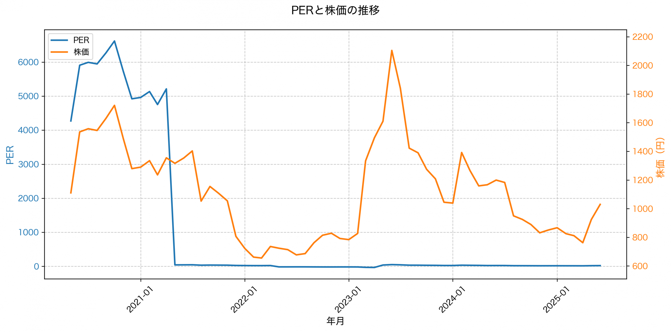 PER推移グラフ