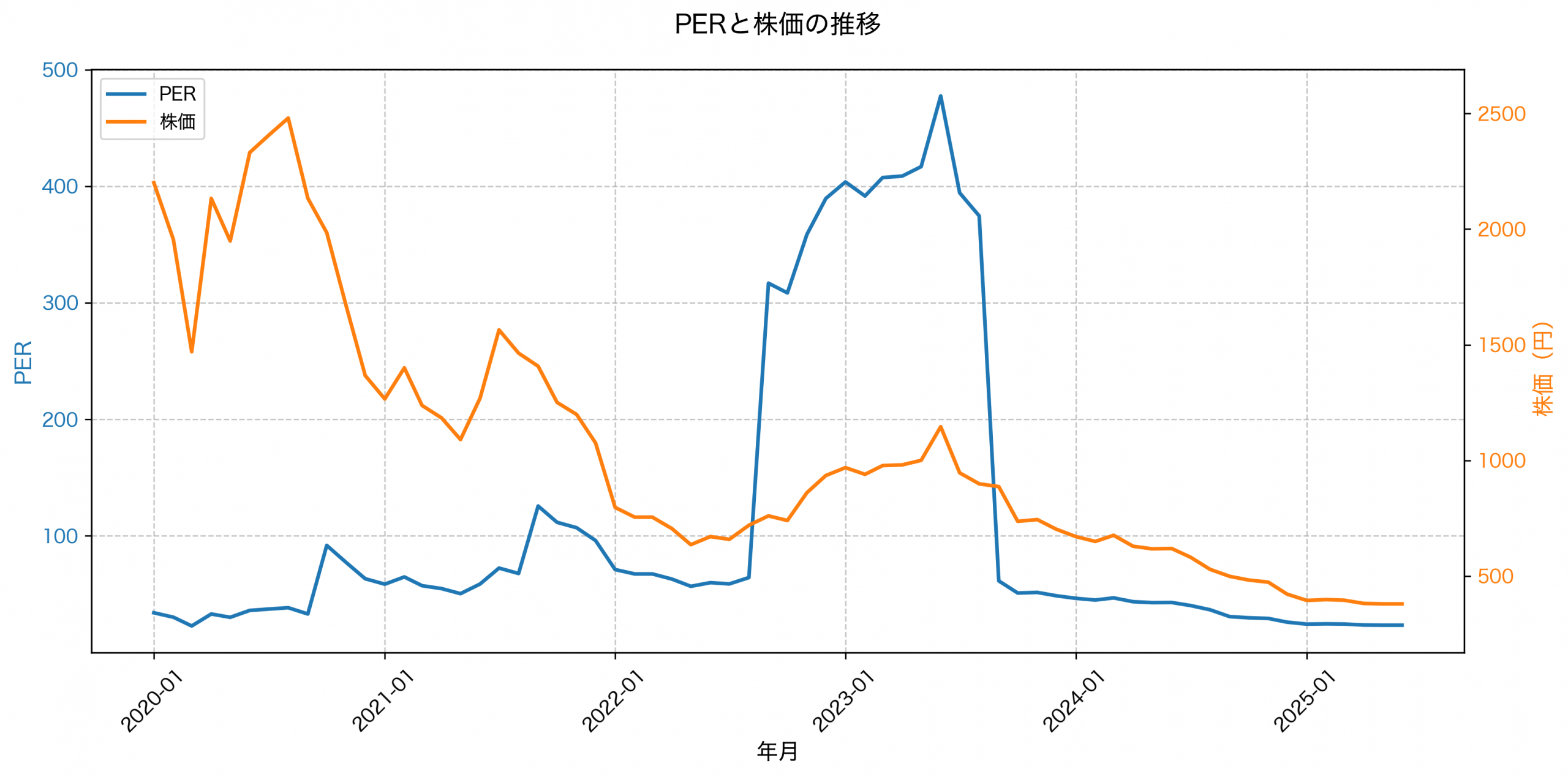 PER推移グラフ