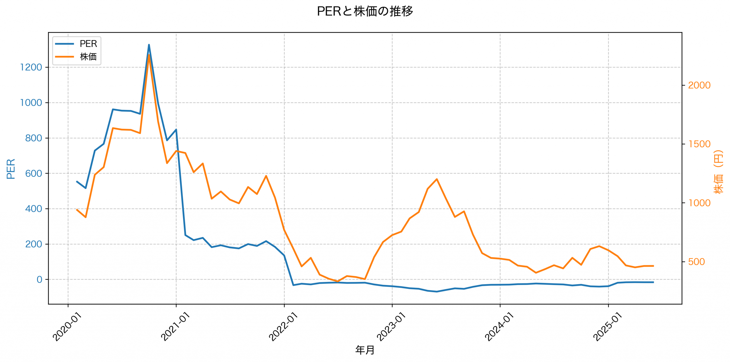 PER推移グラフ