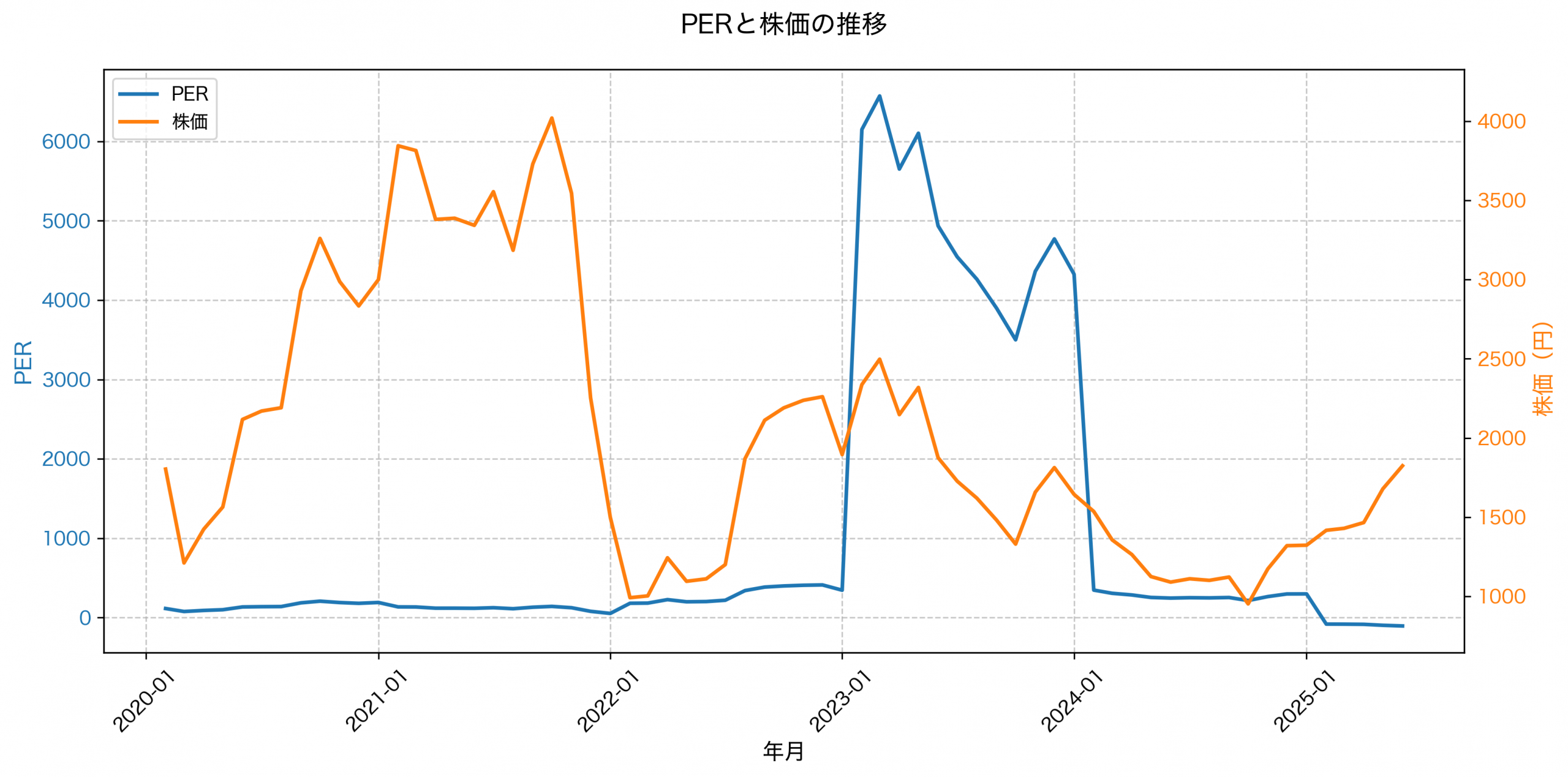 PER推移グラフ