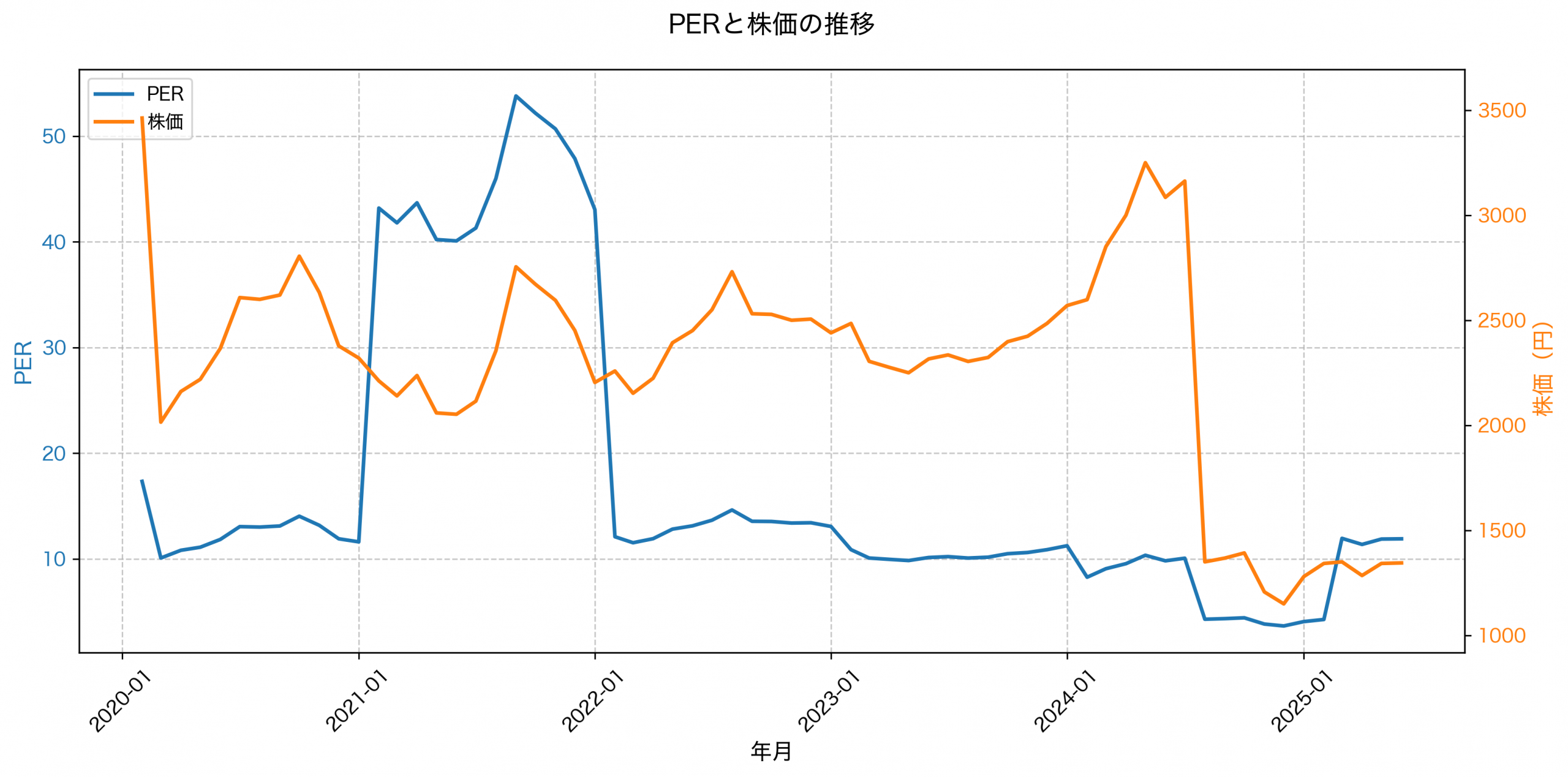 PER推移グラフ