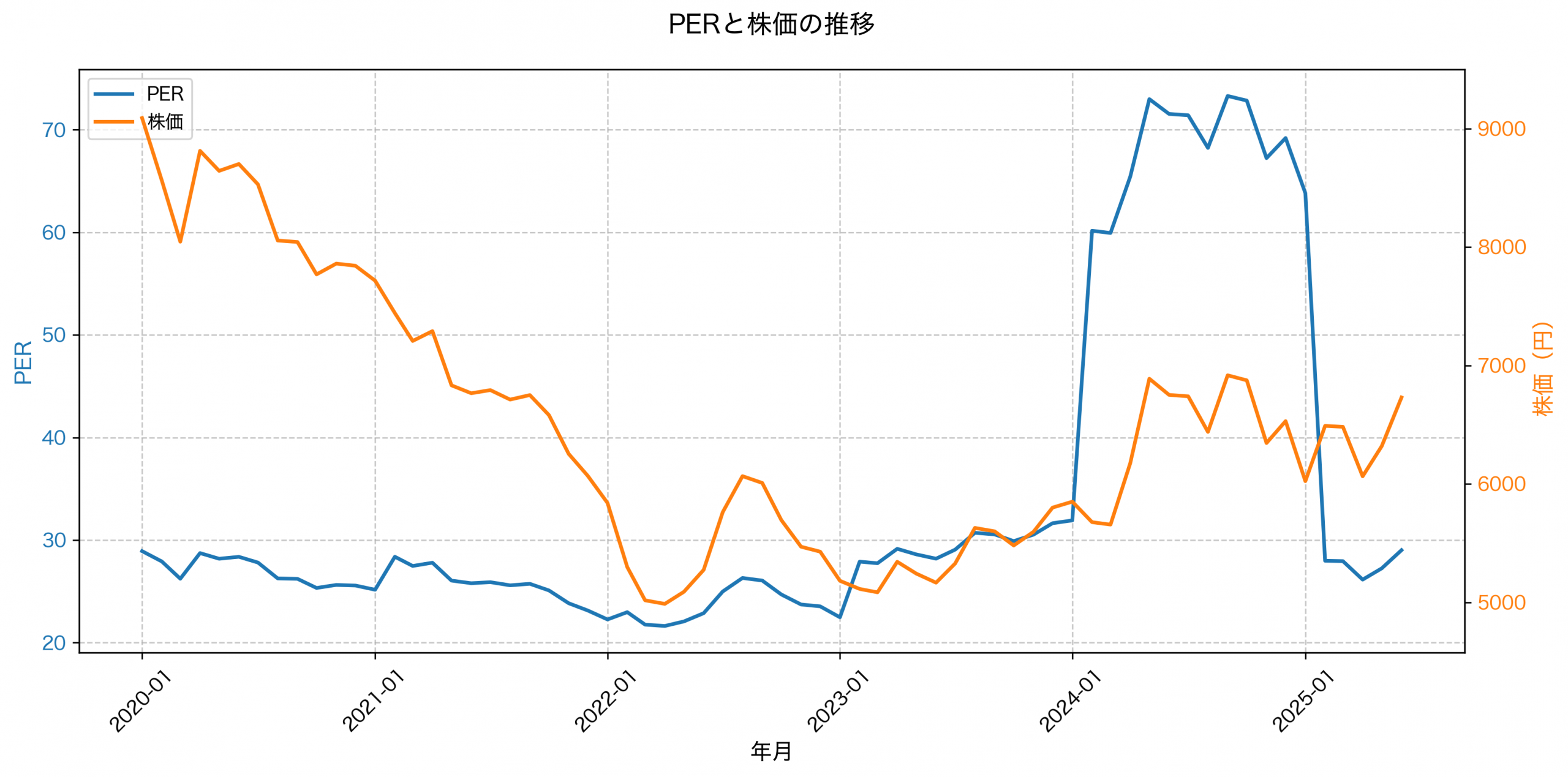 PER推移グラフ