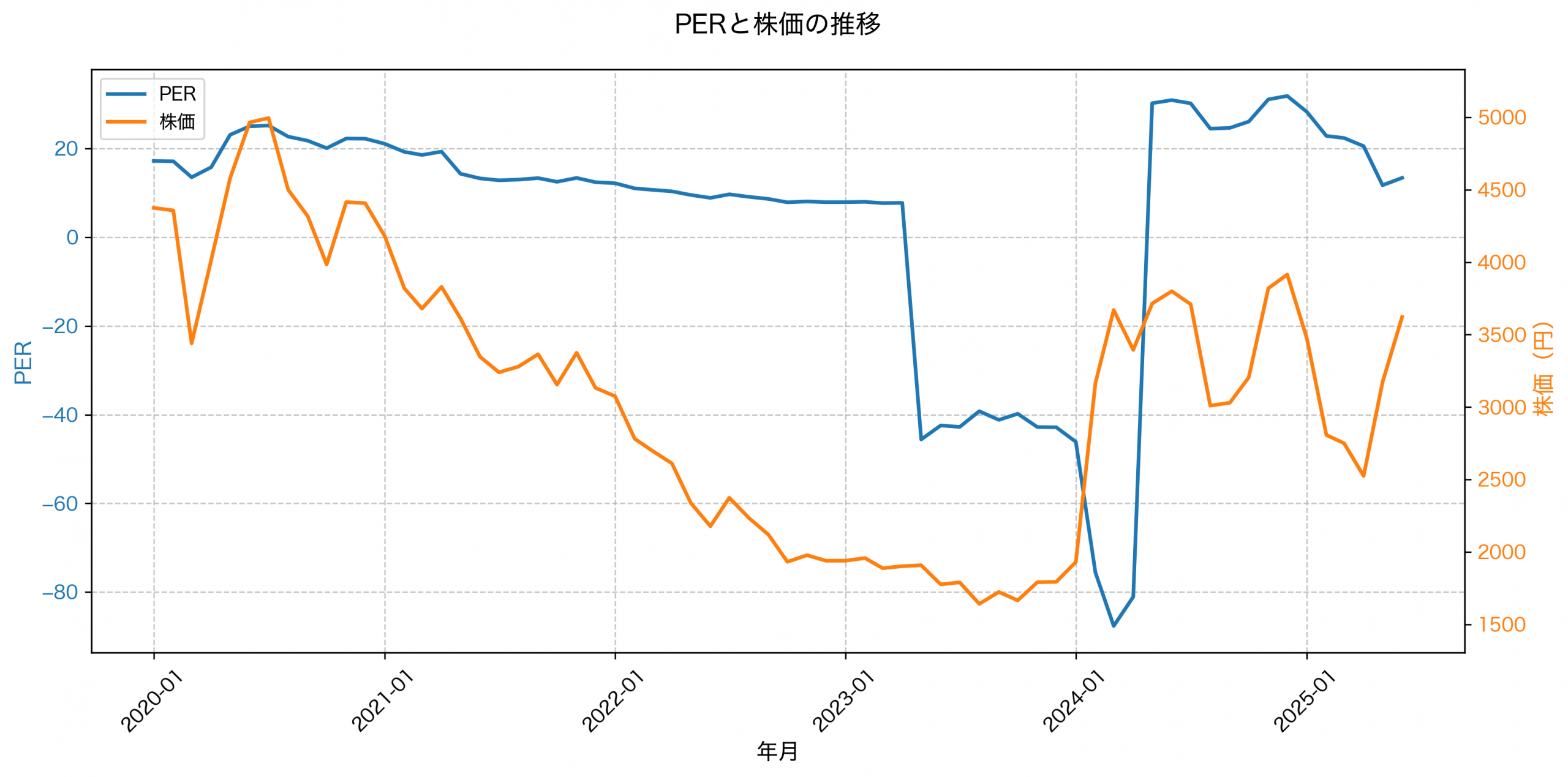 PER推移グラフ