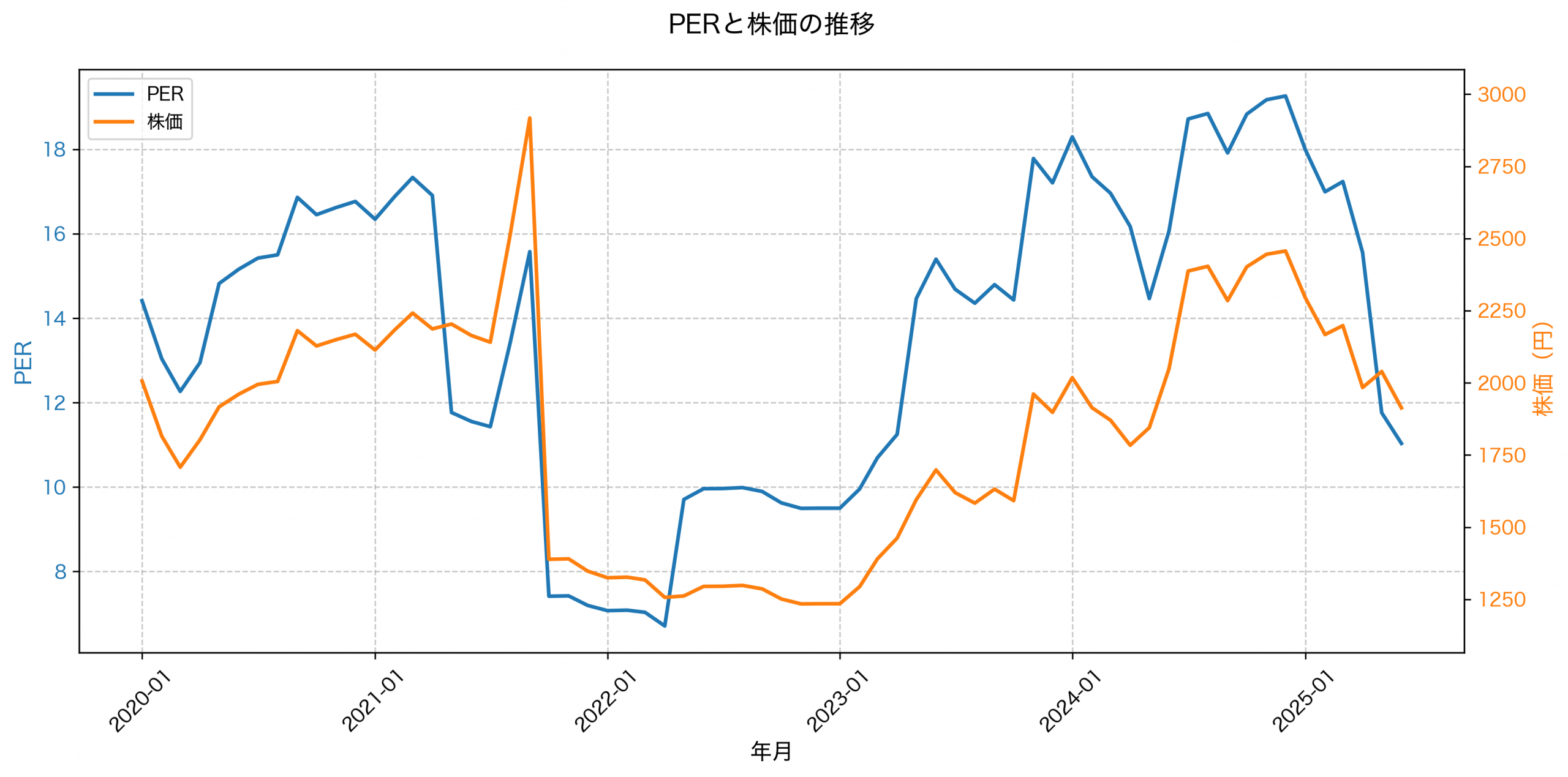 PER推移グラフ
