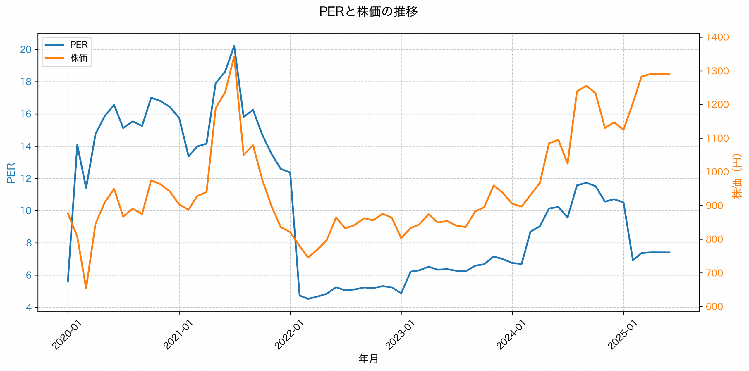 PER推移グラフ