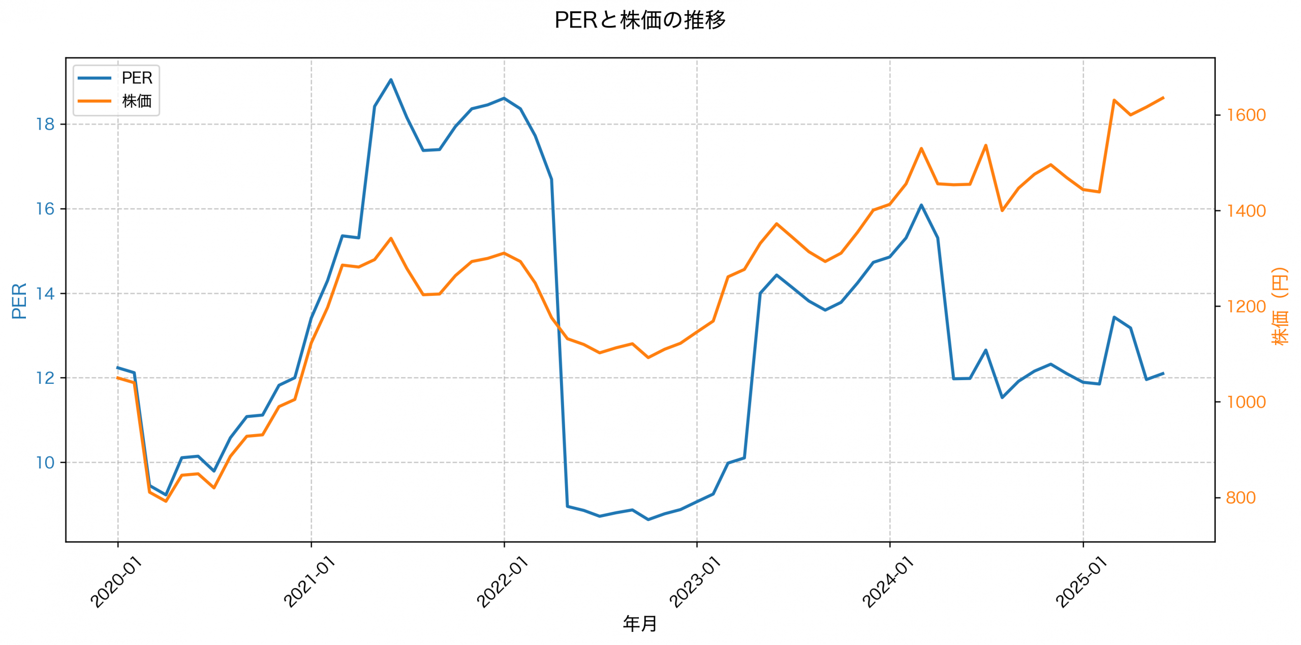 PER推移グラフ