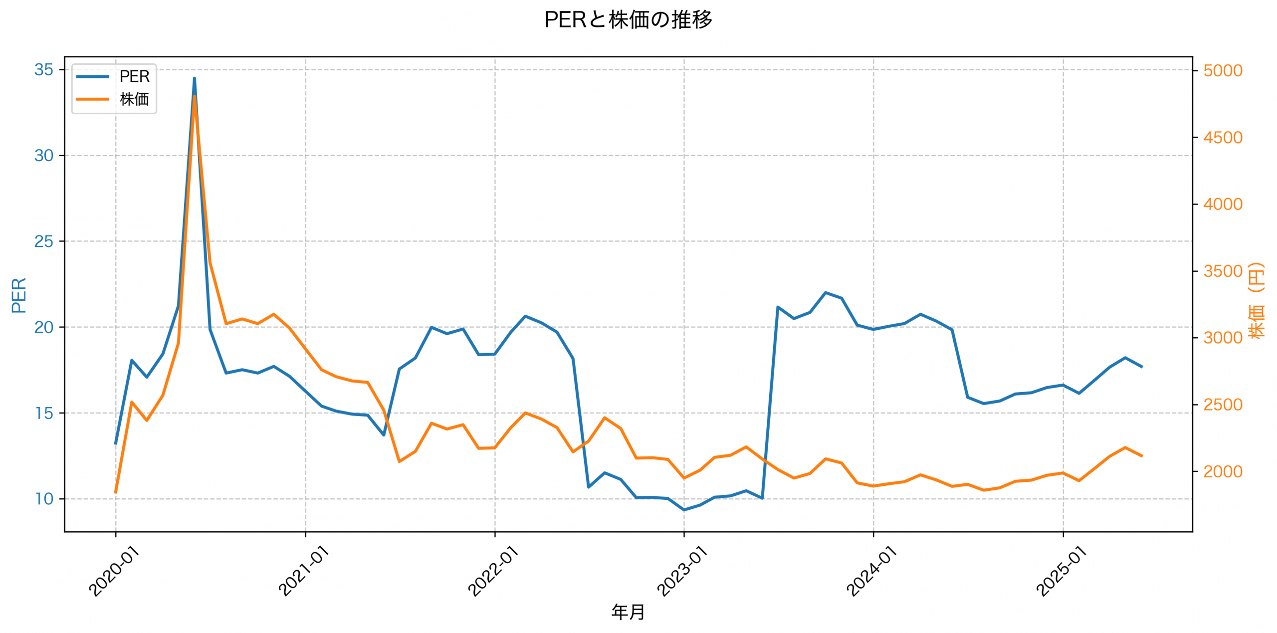 PER推移グラフ