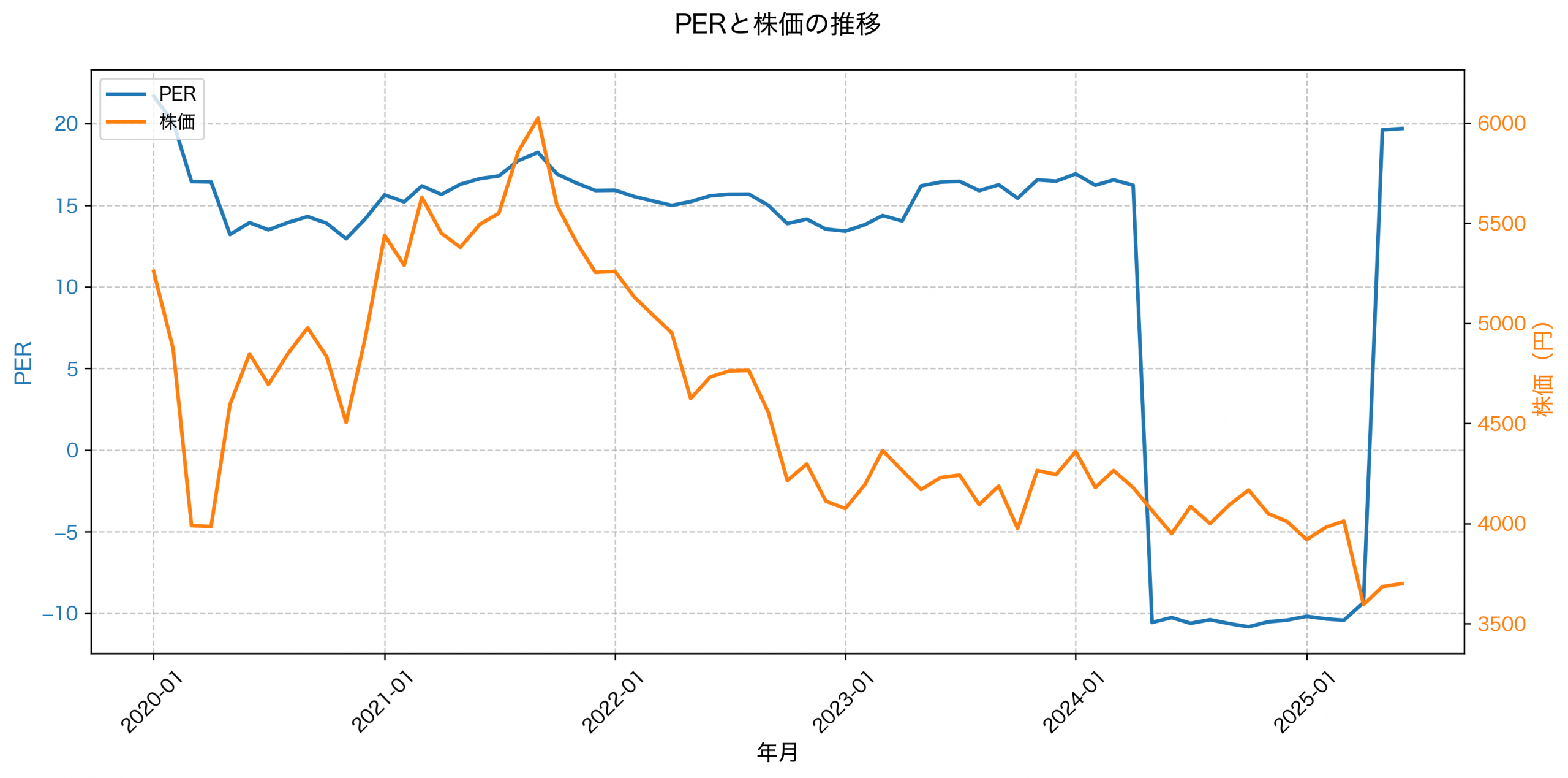 PER推移グラフ