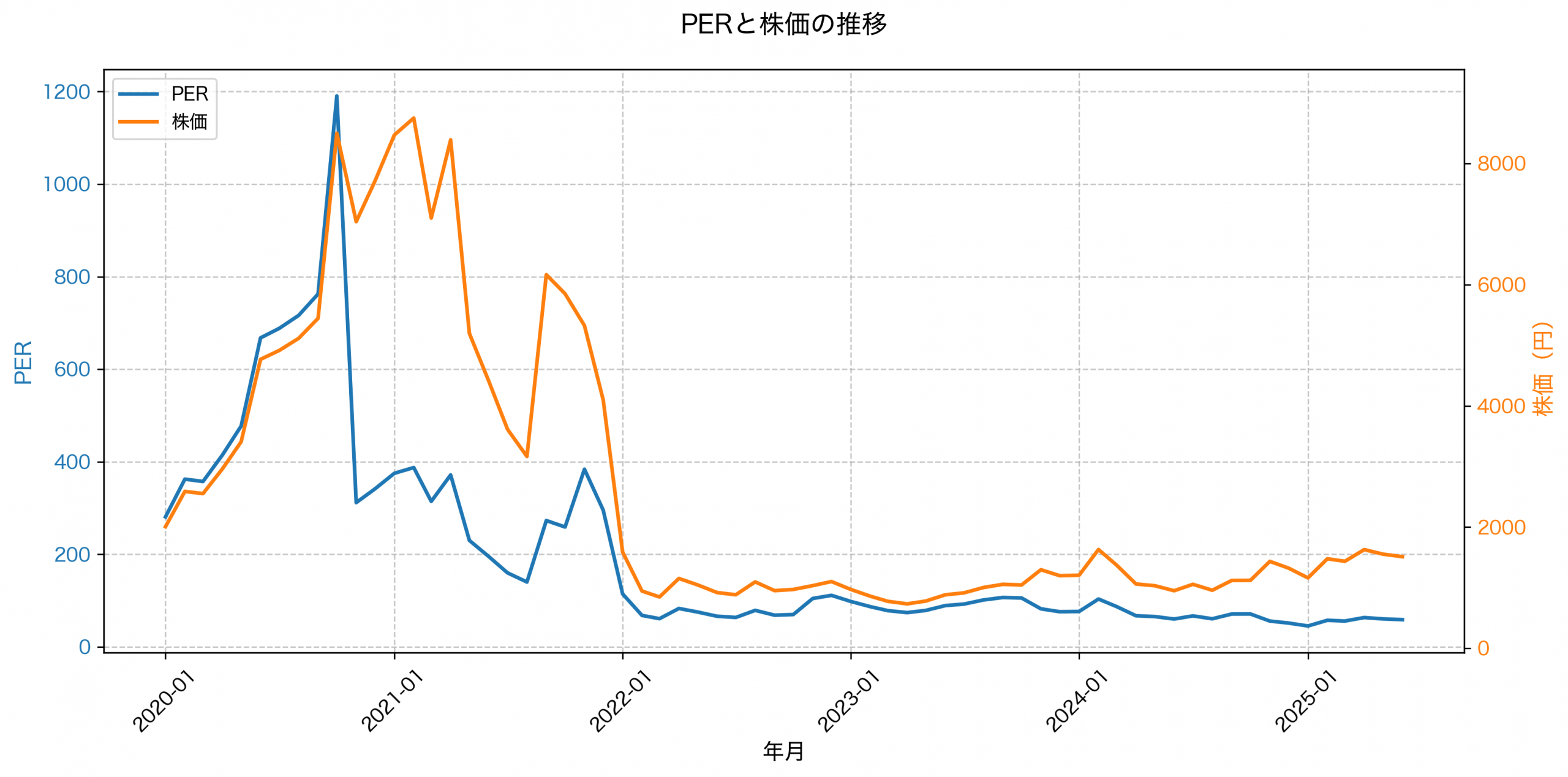 PER推移グラフ