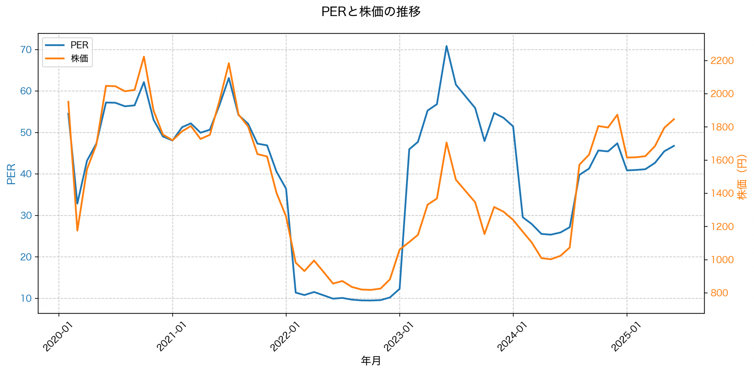 PER推移グラフ