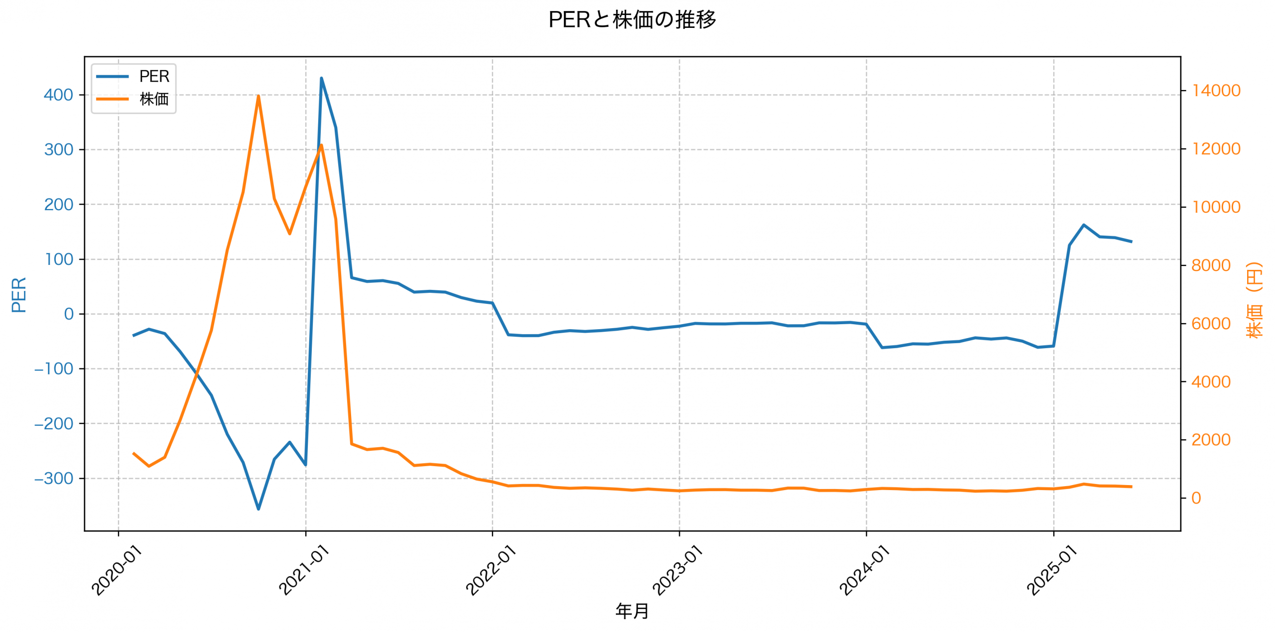 PER推移グラフ
