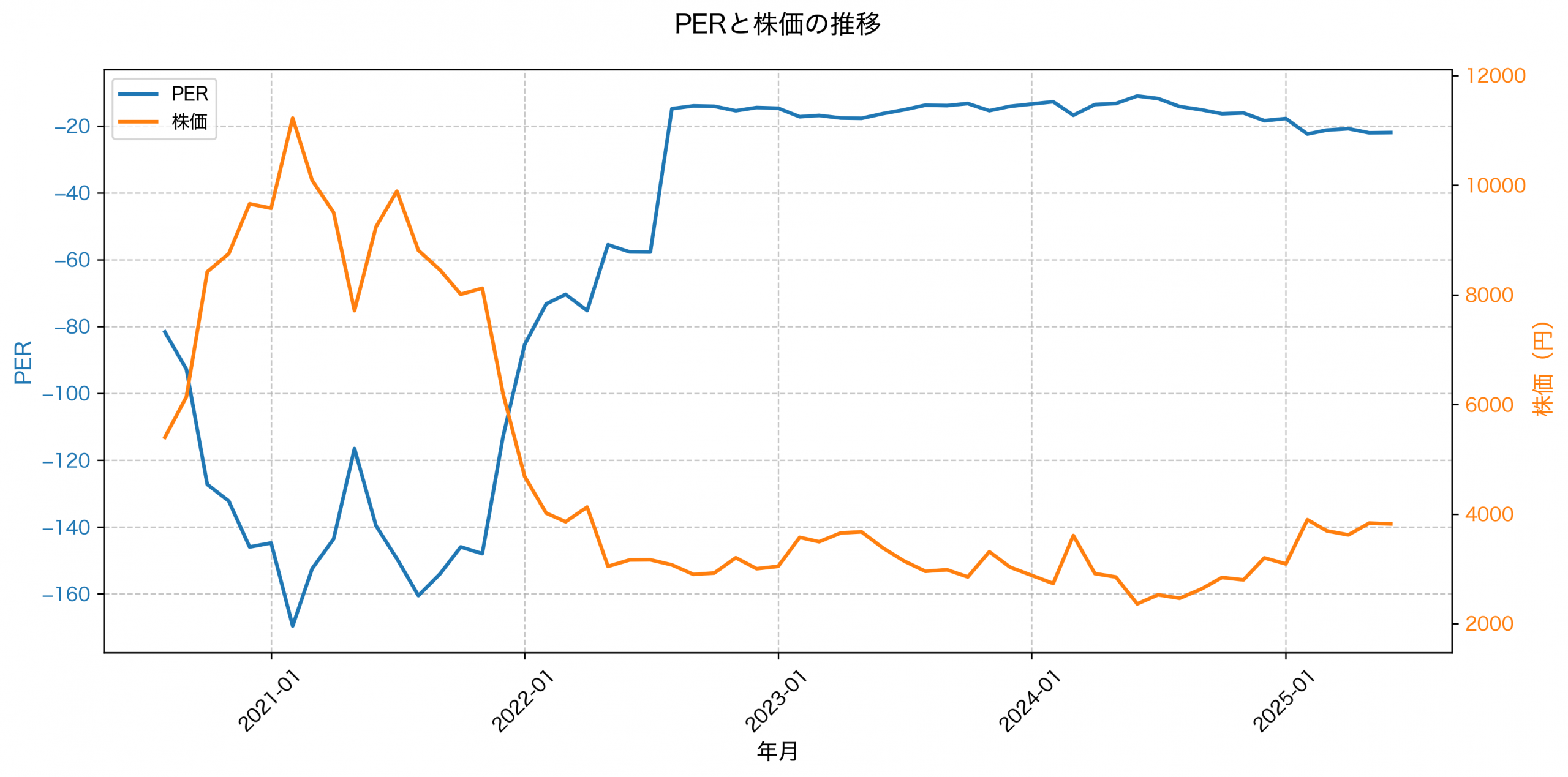 PER推移グラフ