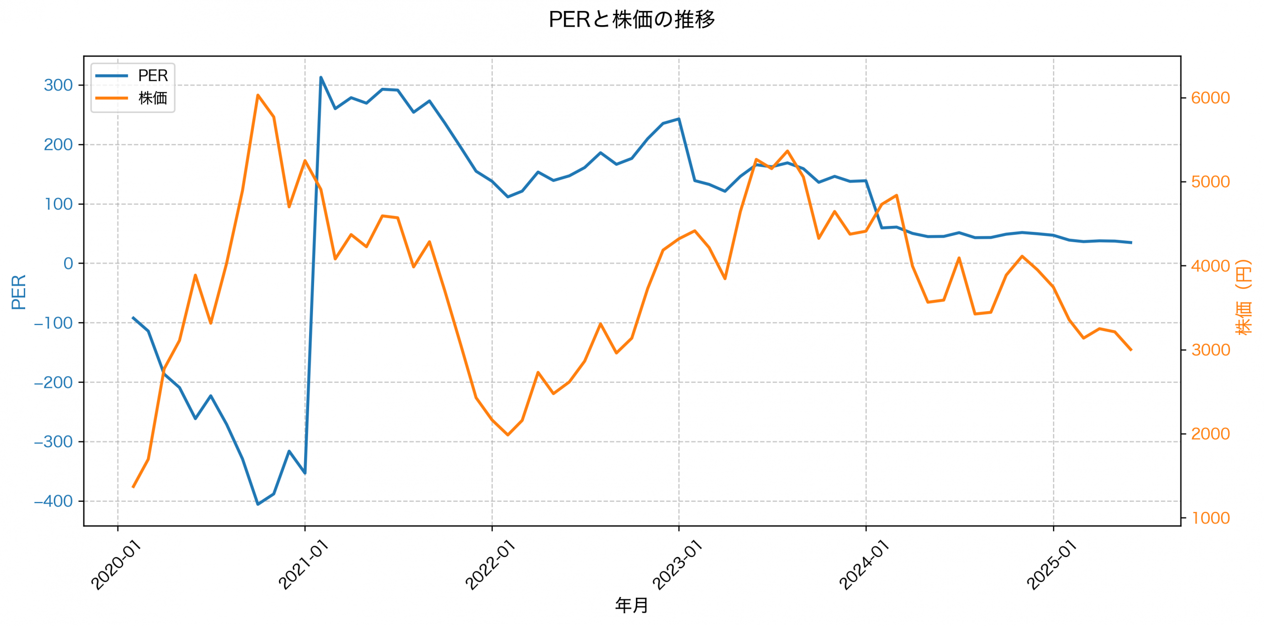PER推移グラフ