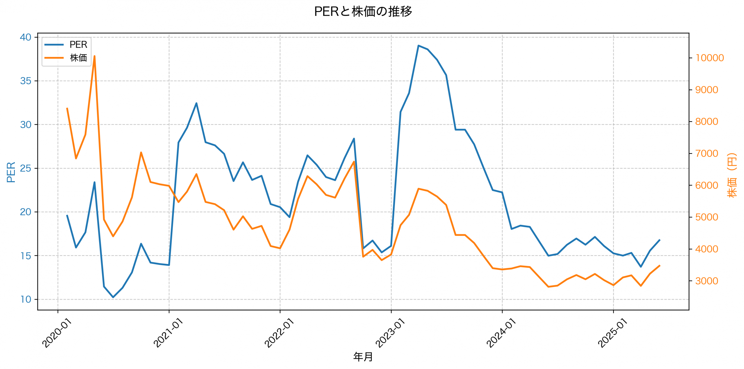 PER推移グラフ