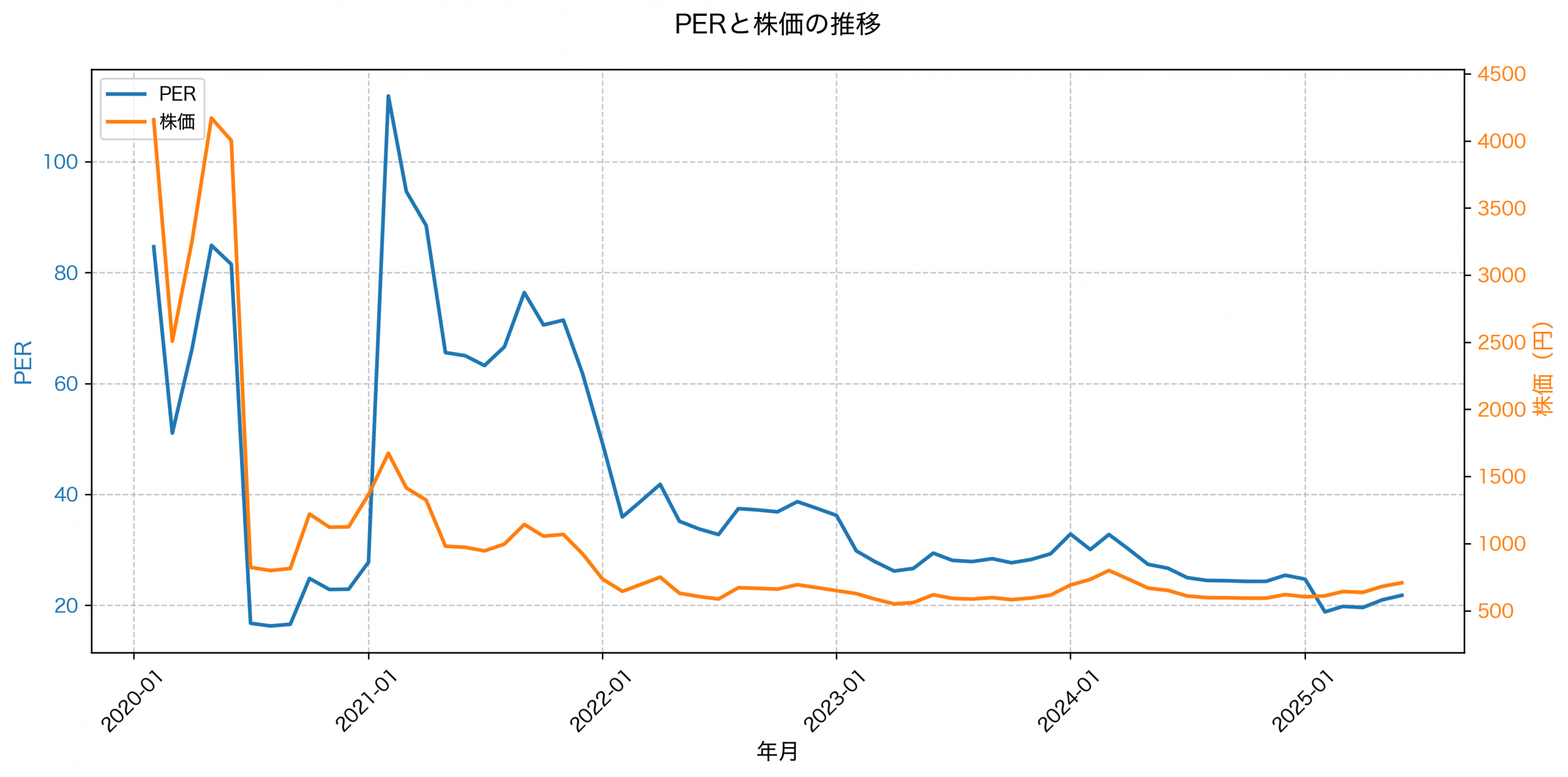 PER推移グラフ