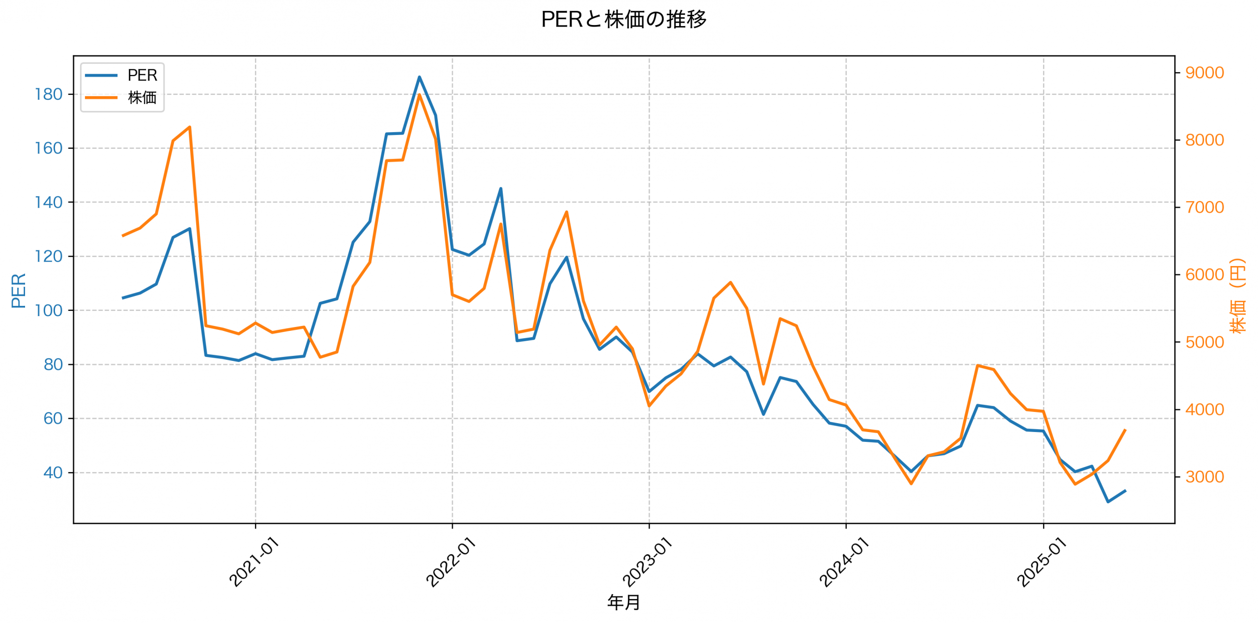 PER推移グラフ