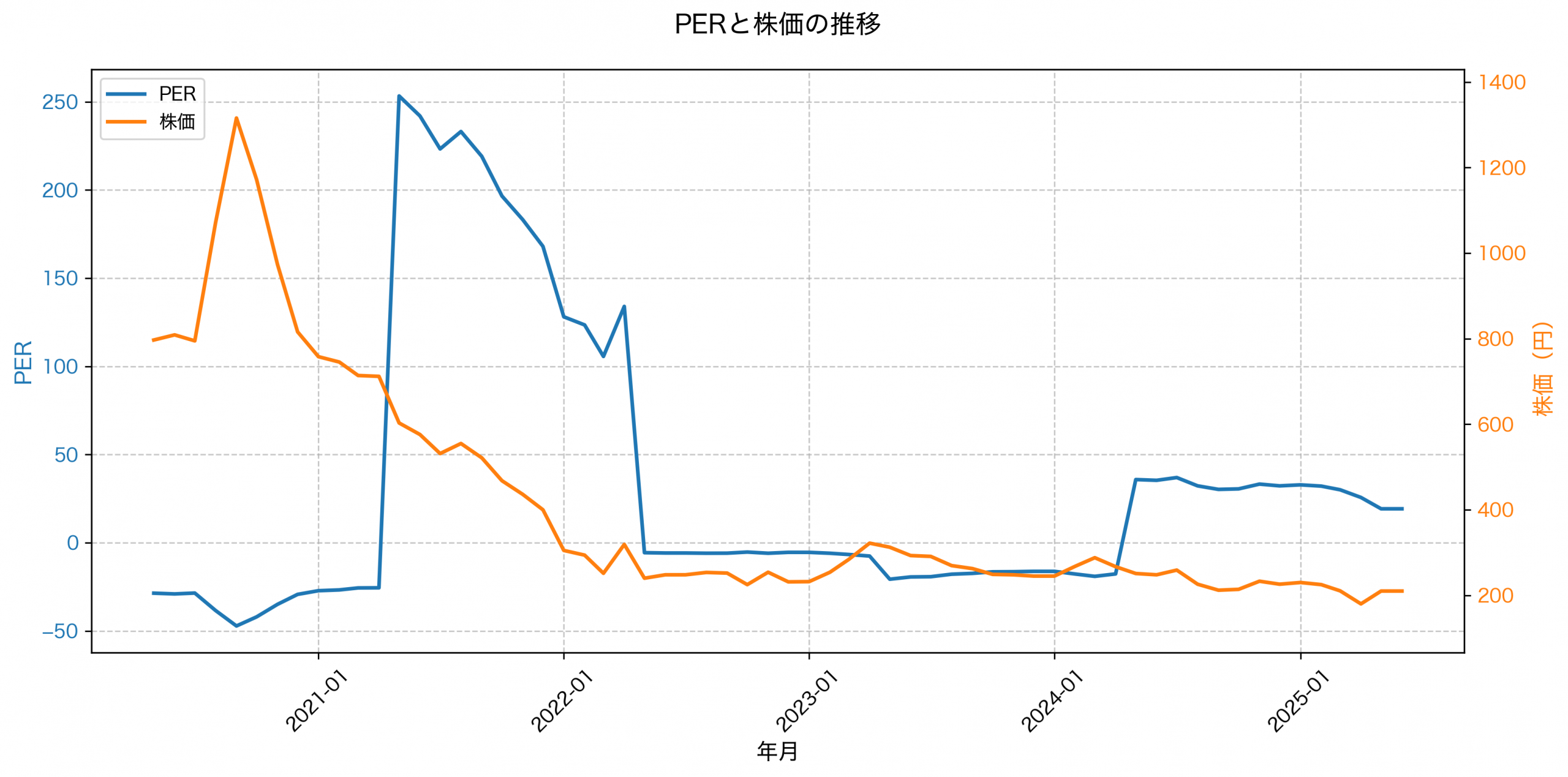 PER推移グラフ