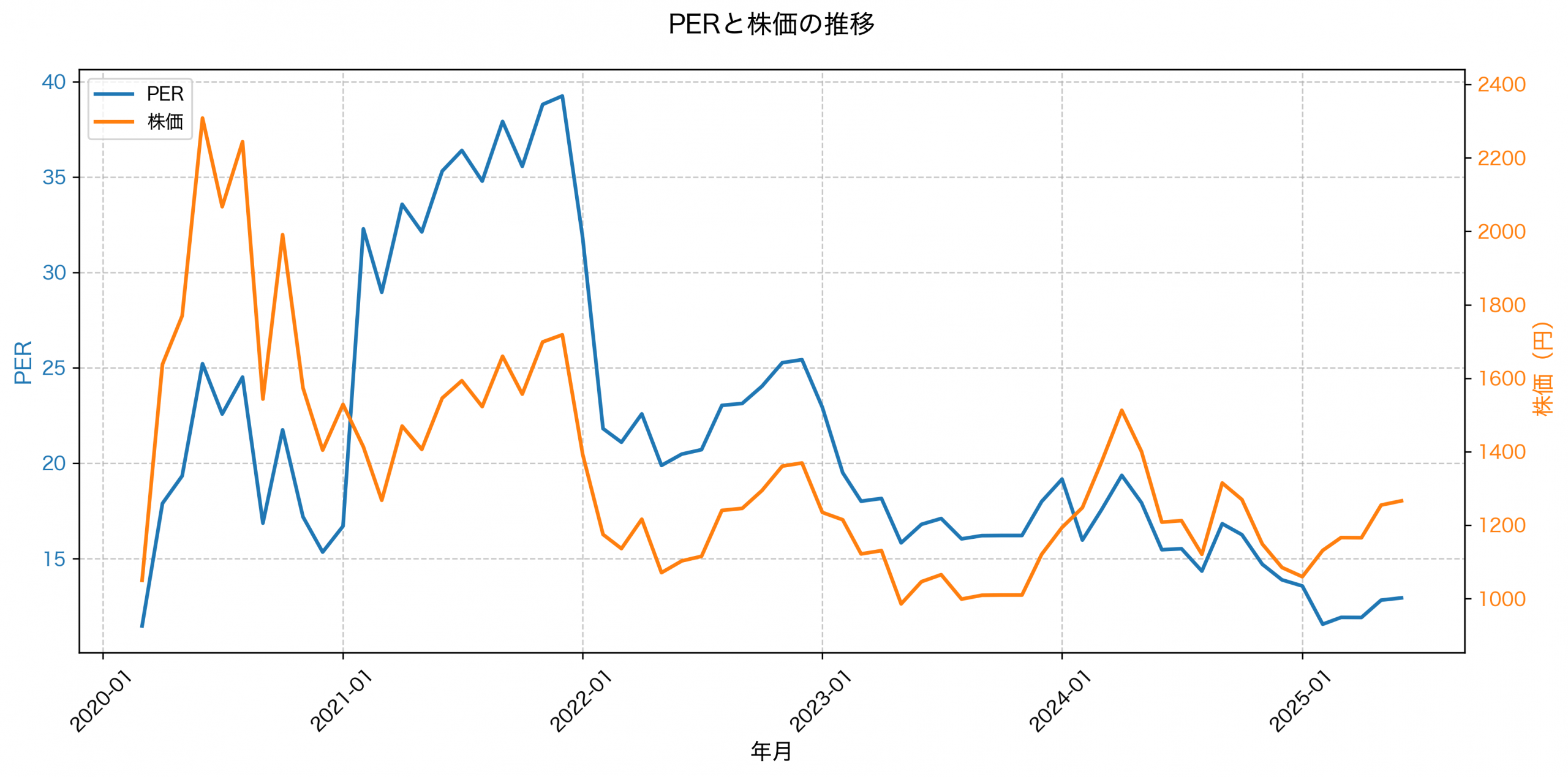 PER推移グラフ