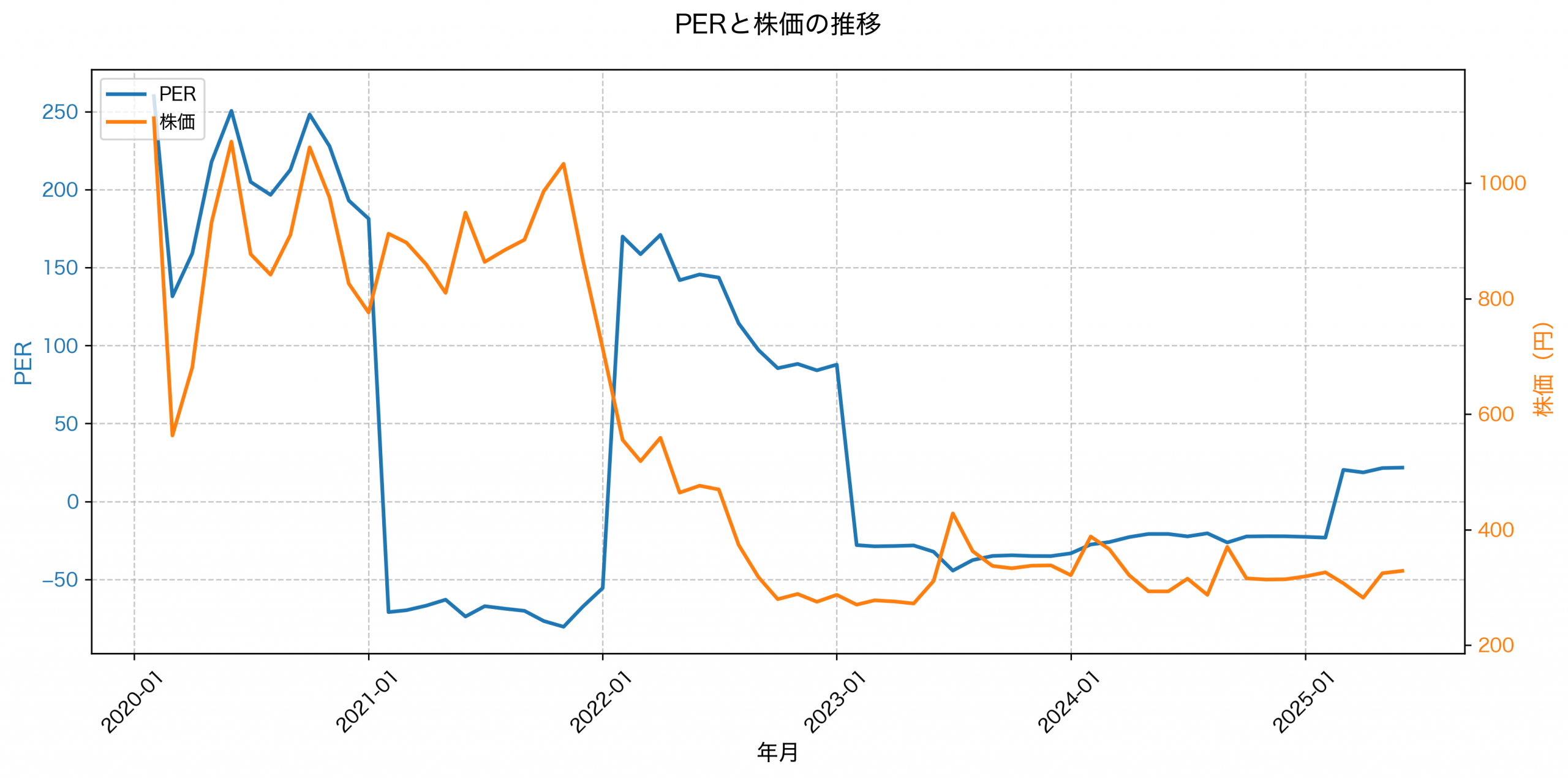 PER推移グラフ