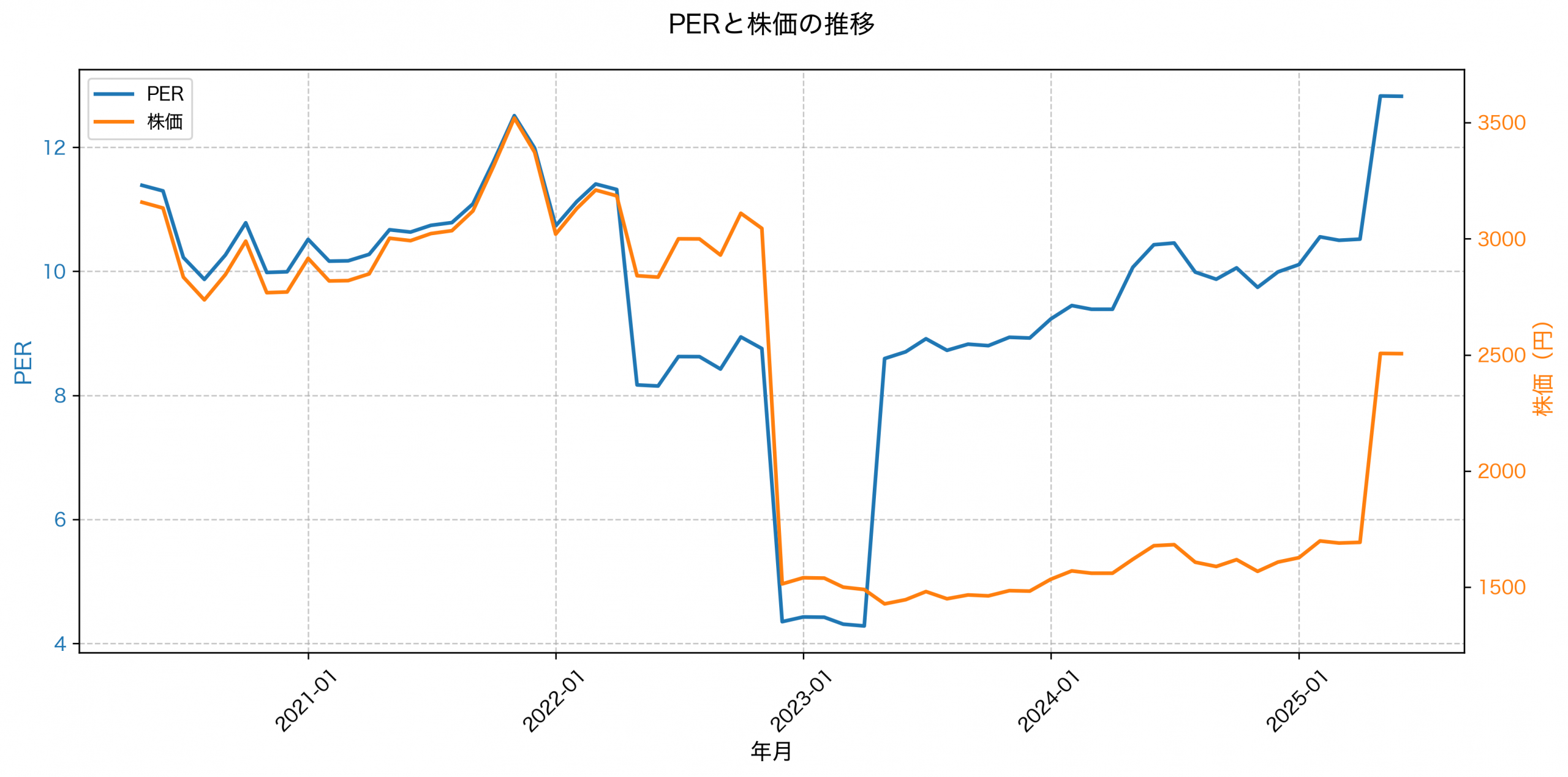 PER推移グラフ