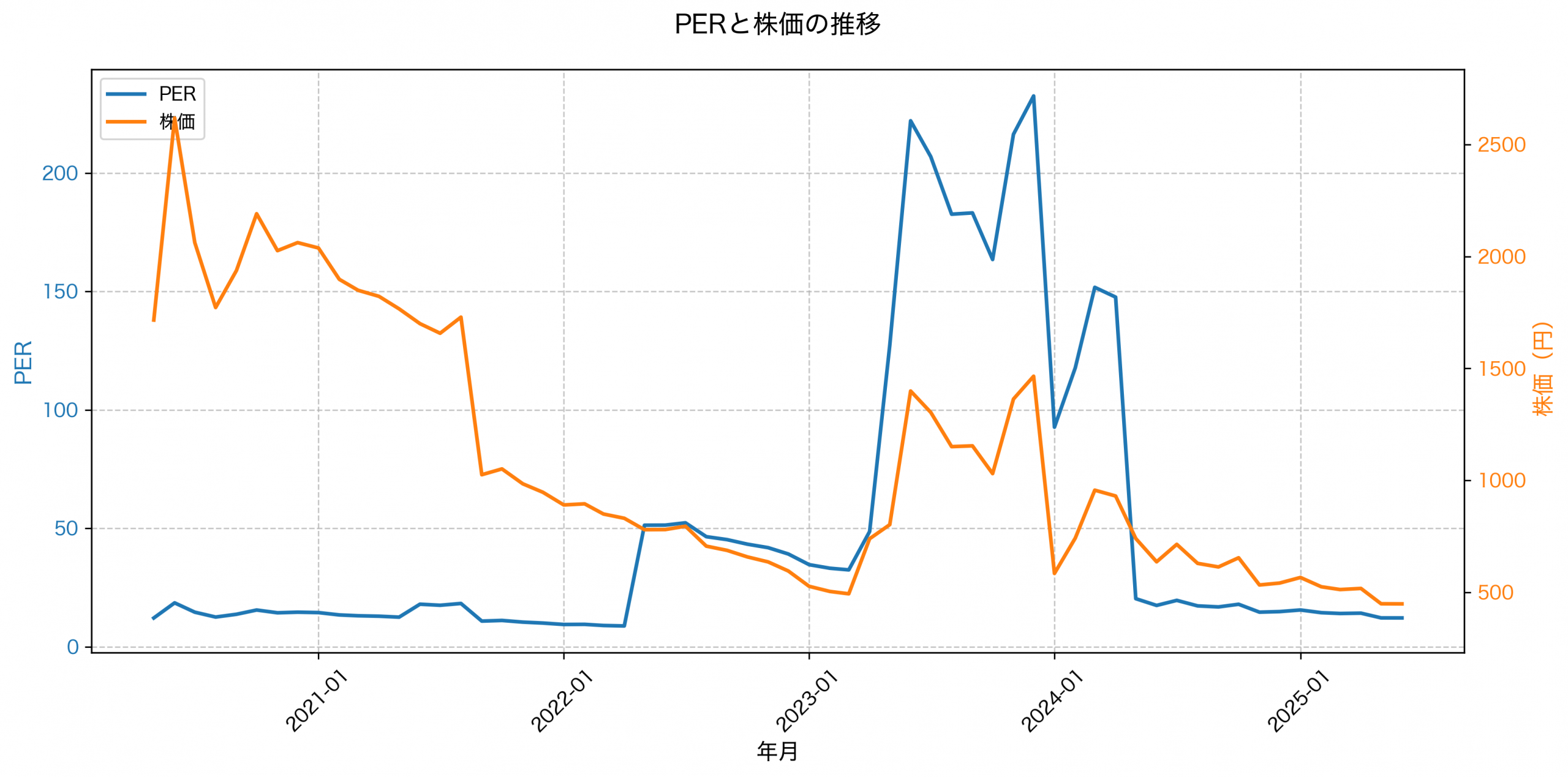 PER推移グラフ