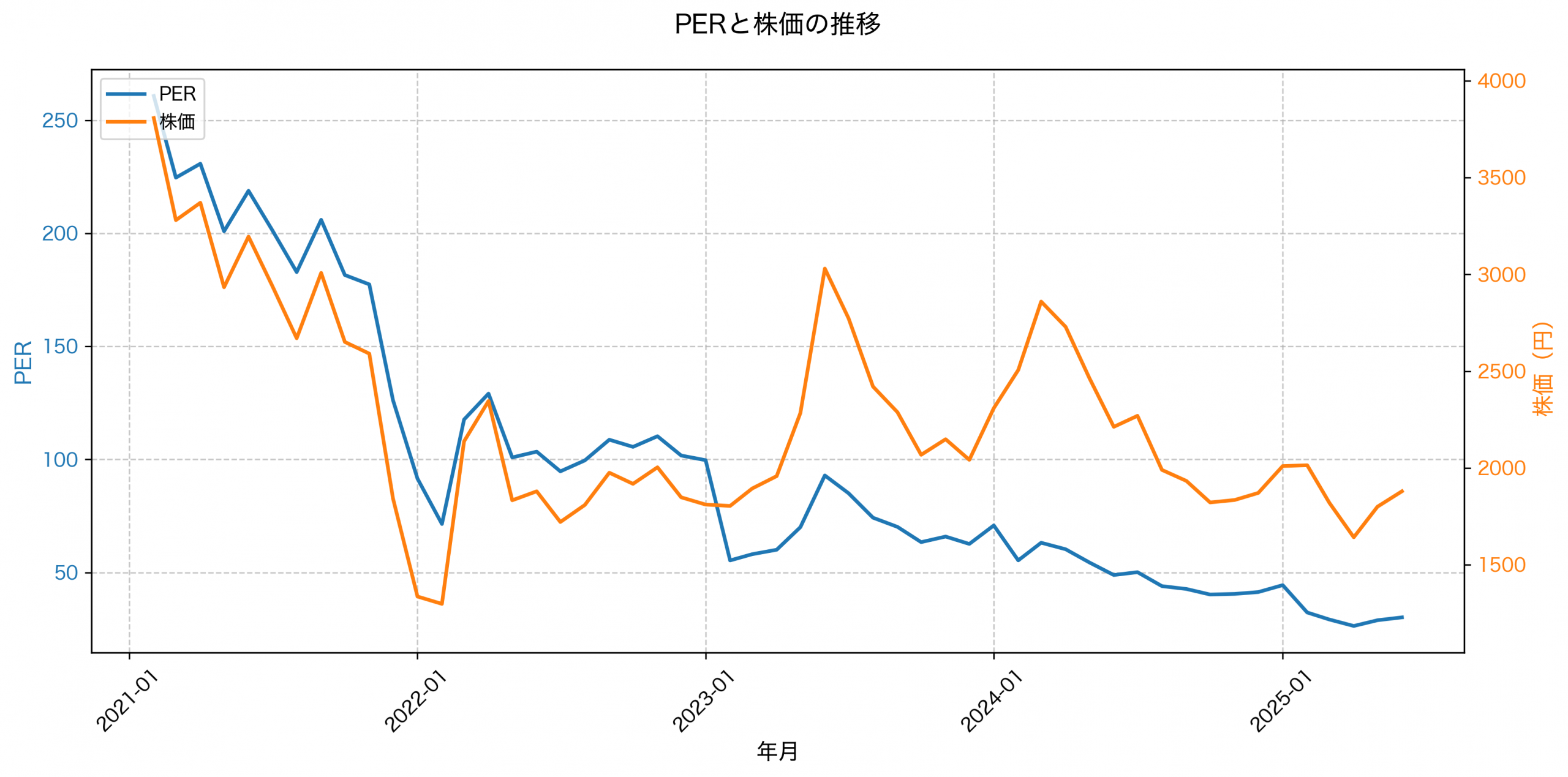 PER推移グラフ