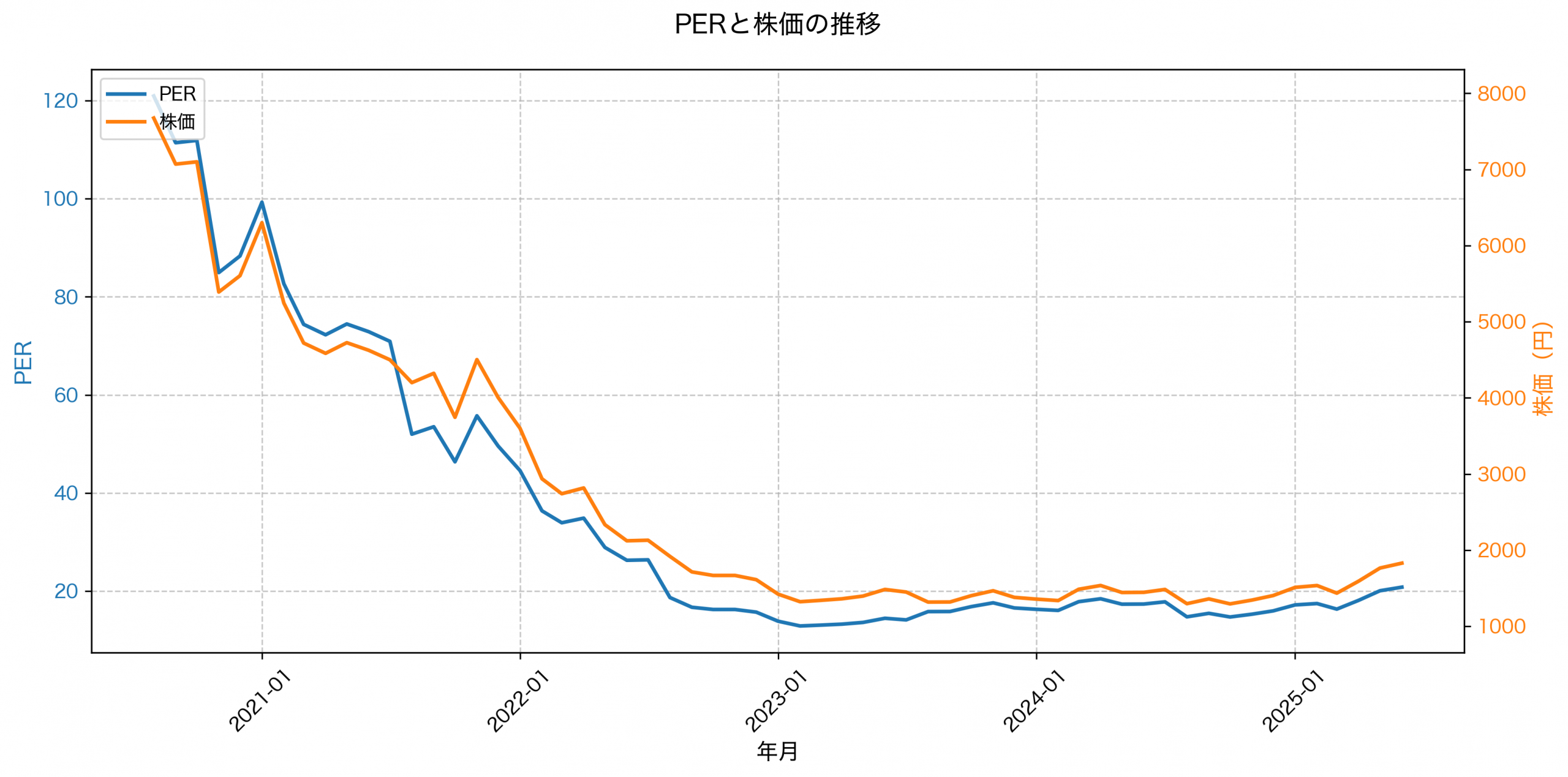 PER推移グラフ