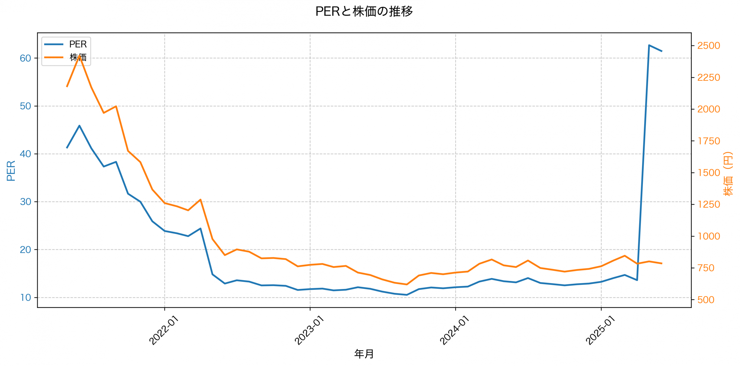 PER推移グラフ