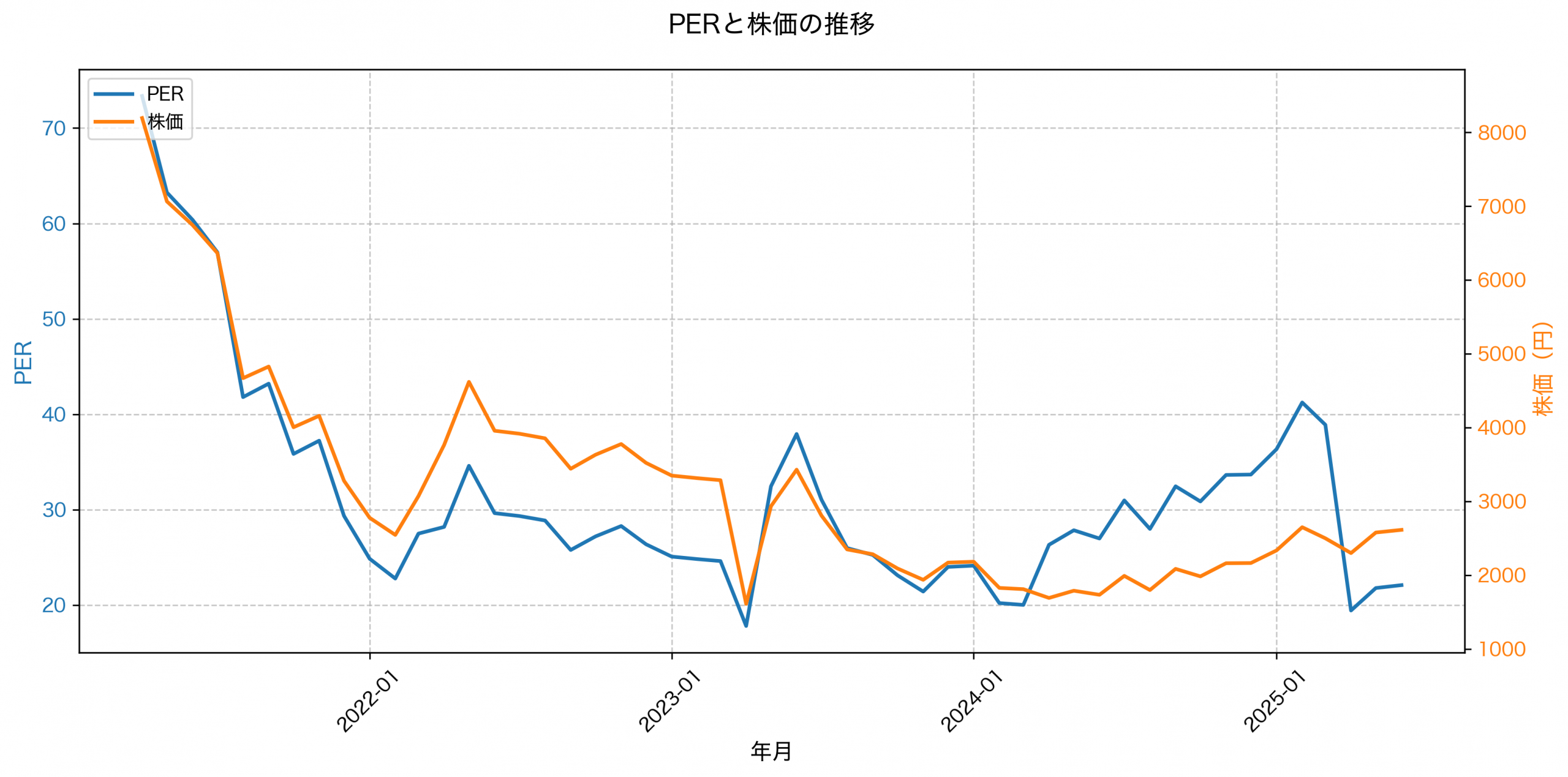 PER推移グラフ