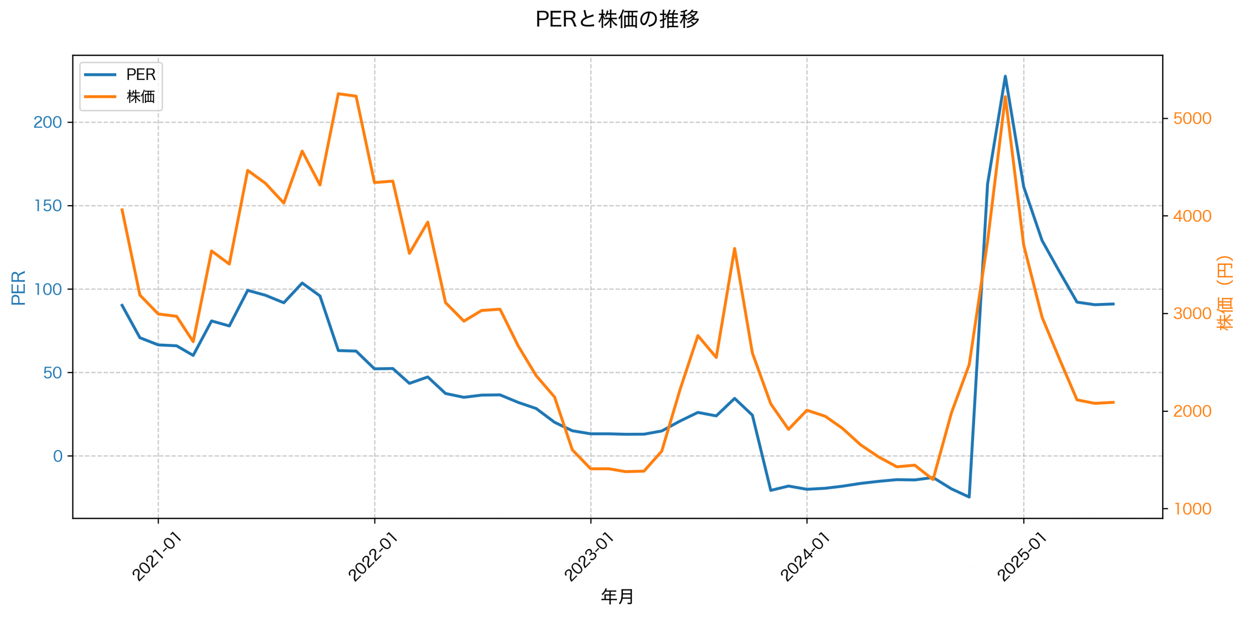 PER推移グラフ