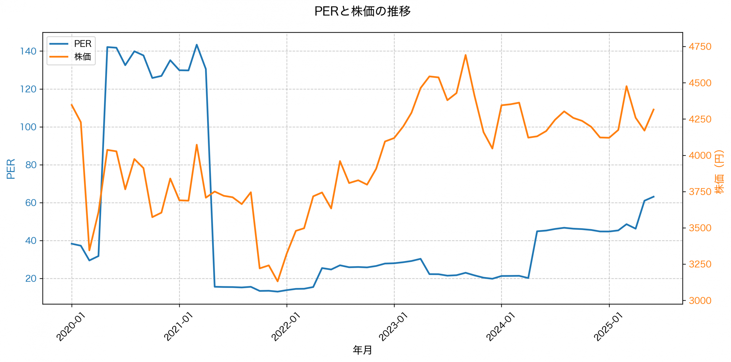 PER推移グラフ