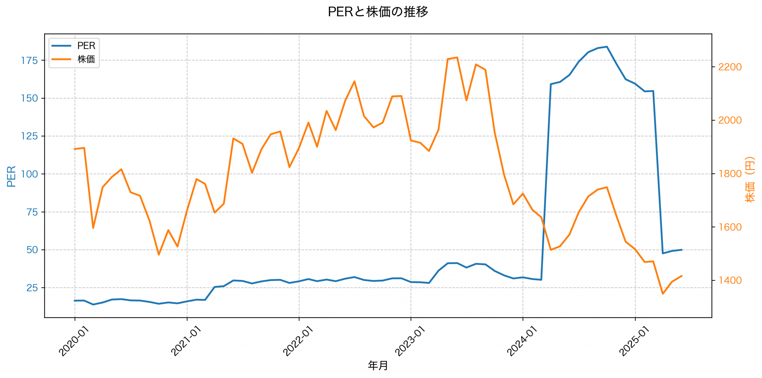 PER推移グラフ