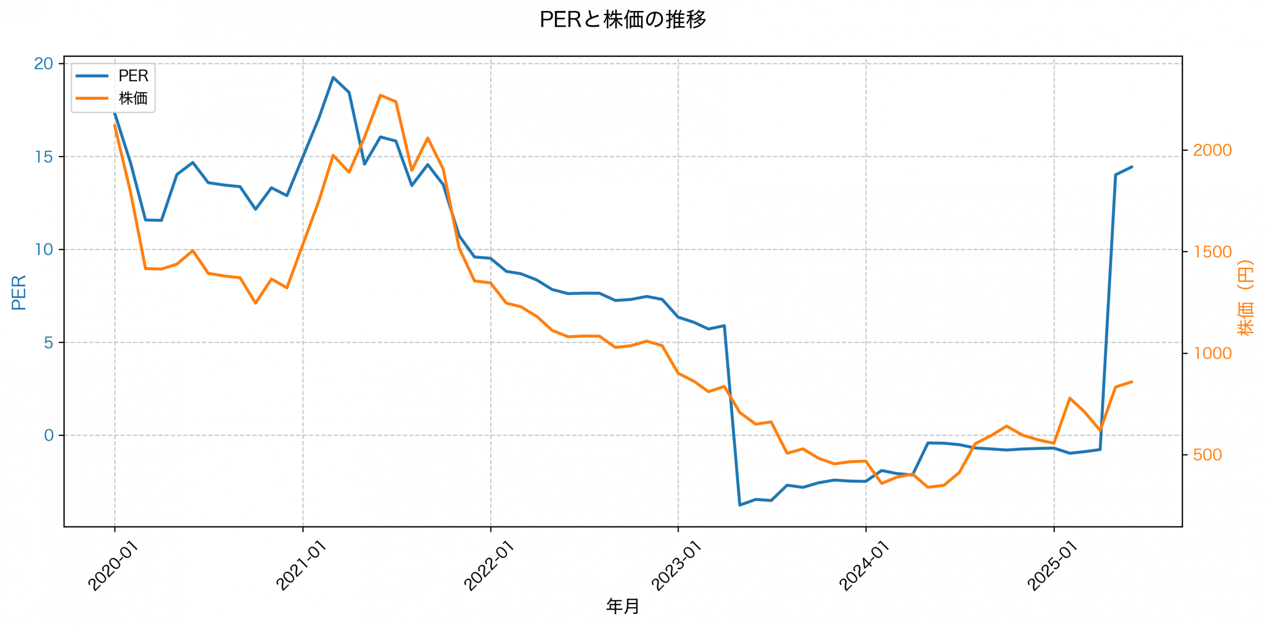 PER推移グラフ
