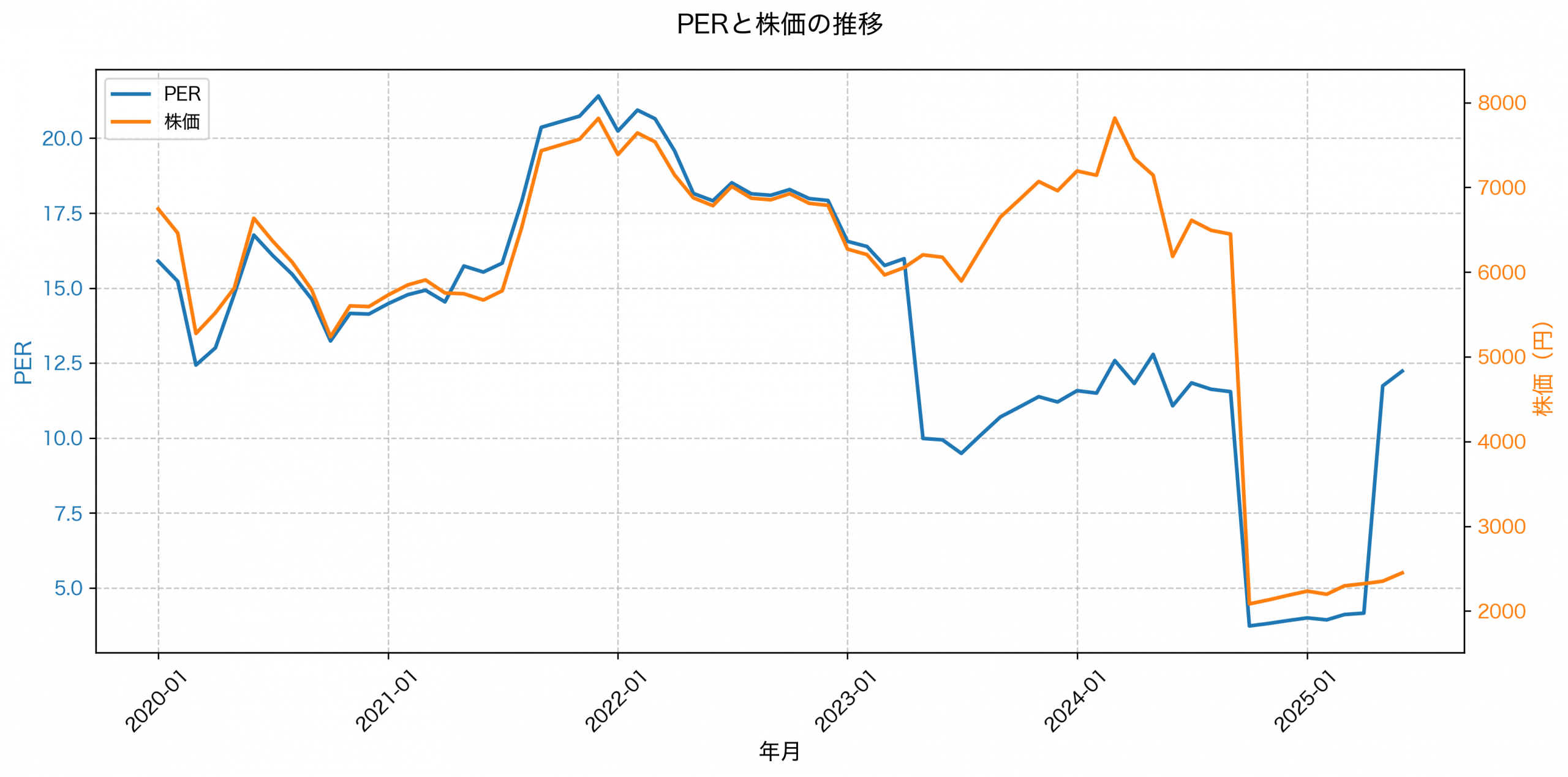 PER推移グラフ