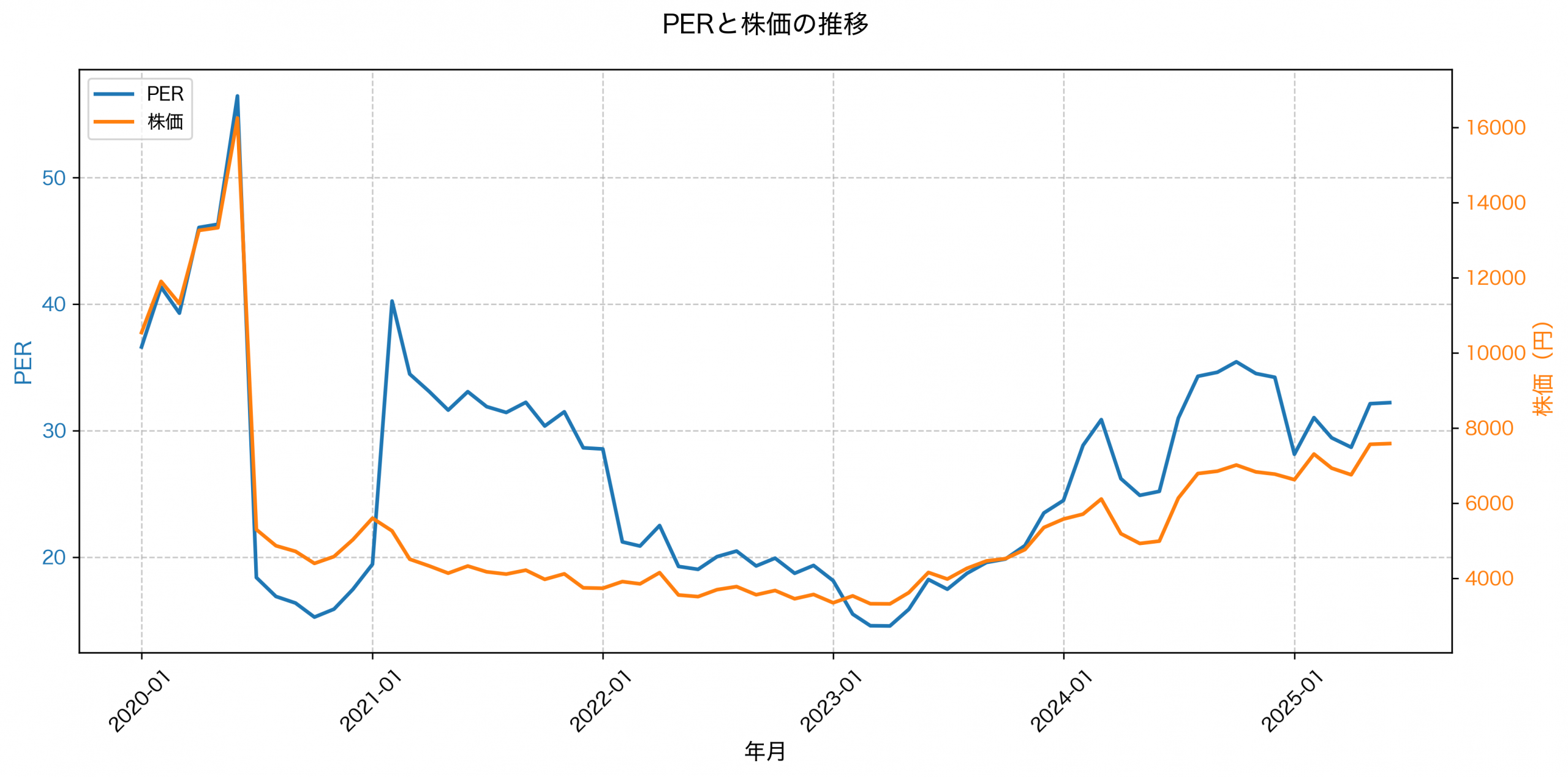 PER推移グラフ