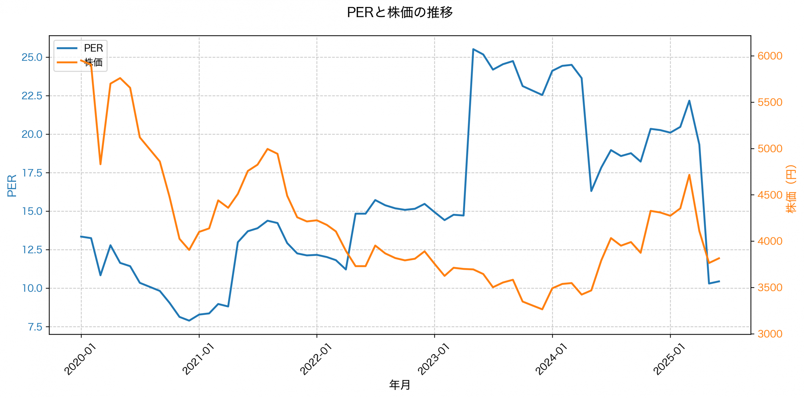 PER推移グラフ